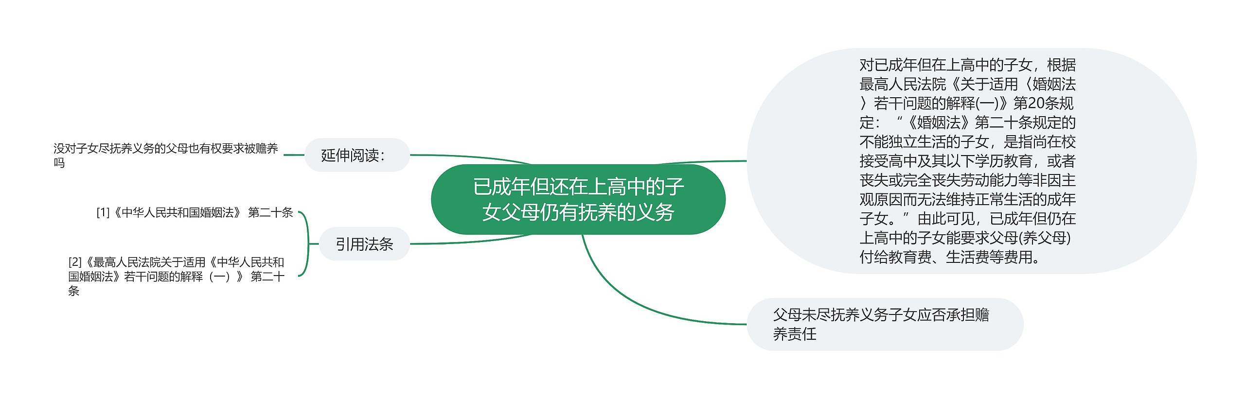 已成年但还在上高中的子女父母仍有抚养的义务 已成年但还在上高中的子女父母仍有抚养的义务