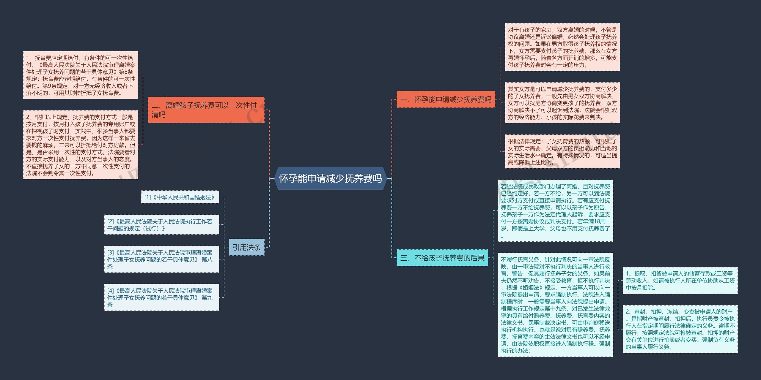 怀孕能申请减少抚养费吗思维导图