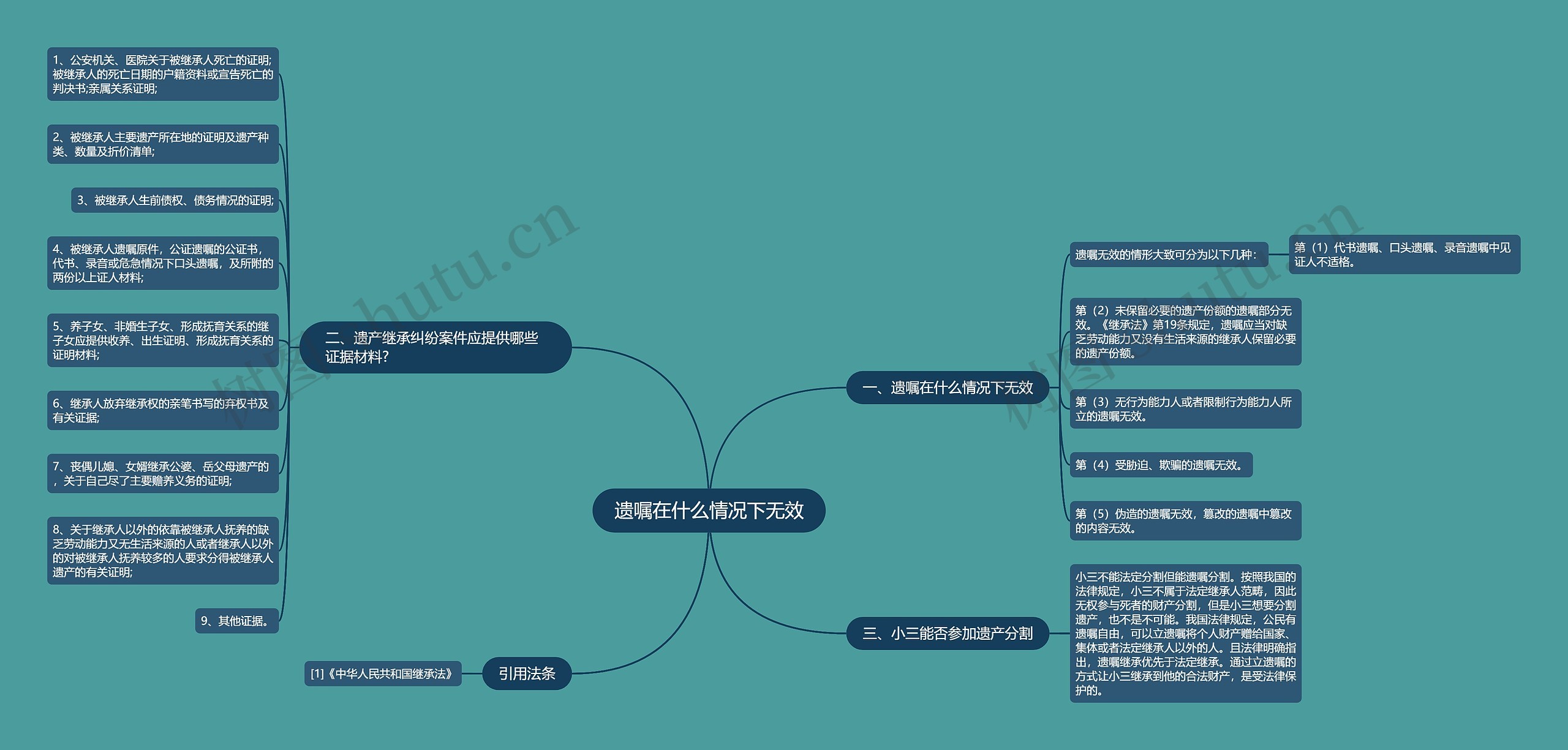 遗嘱在什么情况下无效思维导图