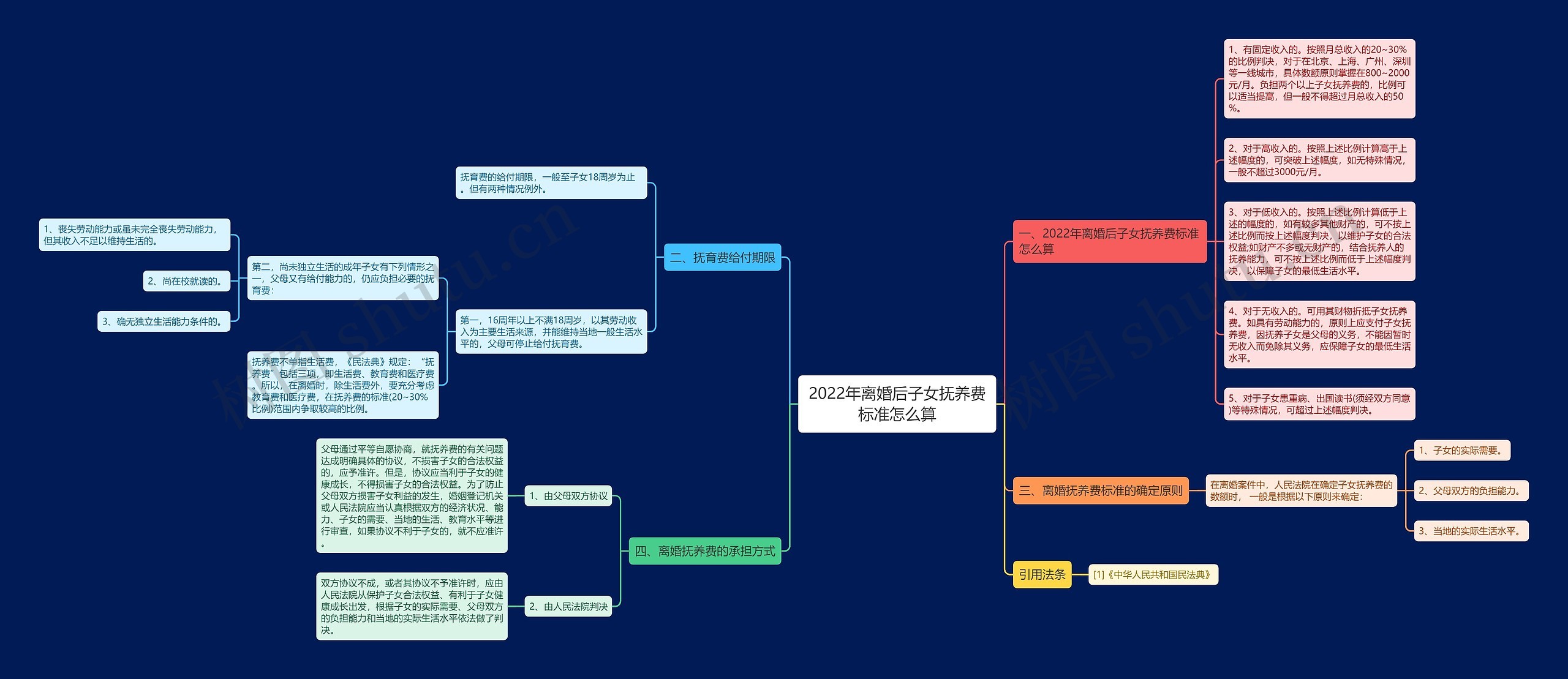 2022年离婚后子女抚养费标准怎么算