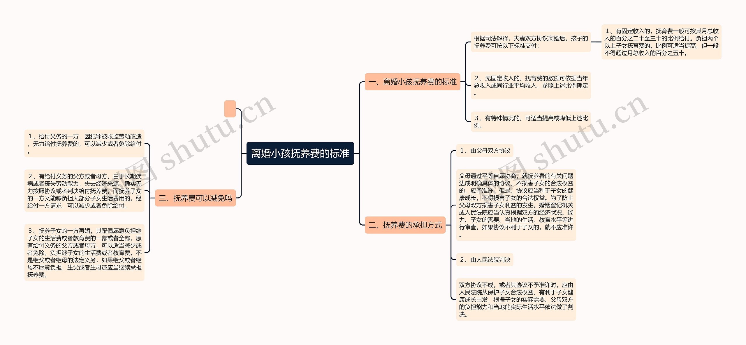 离婚小孩抚养费的标准思维导图