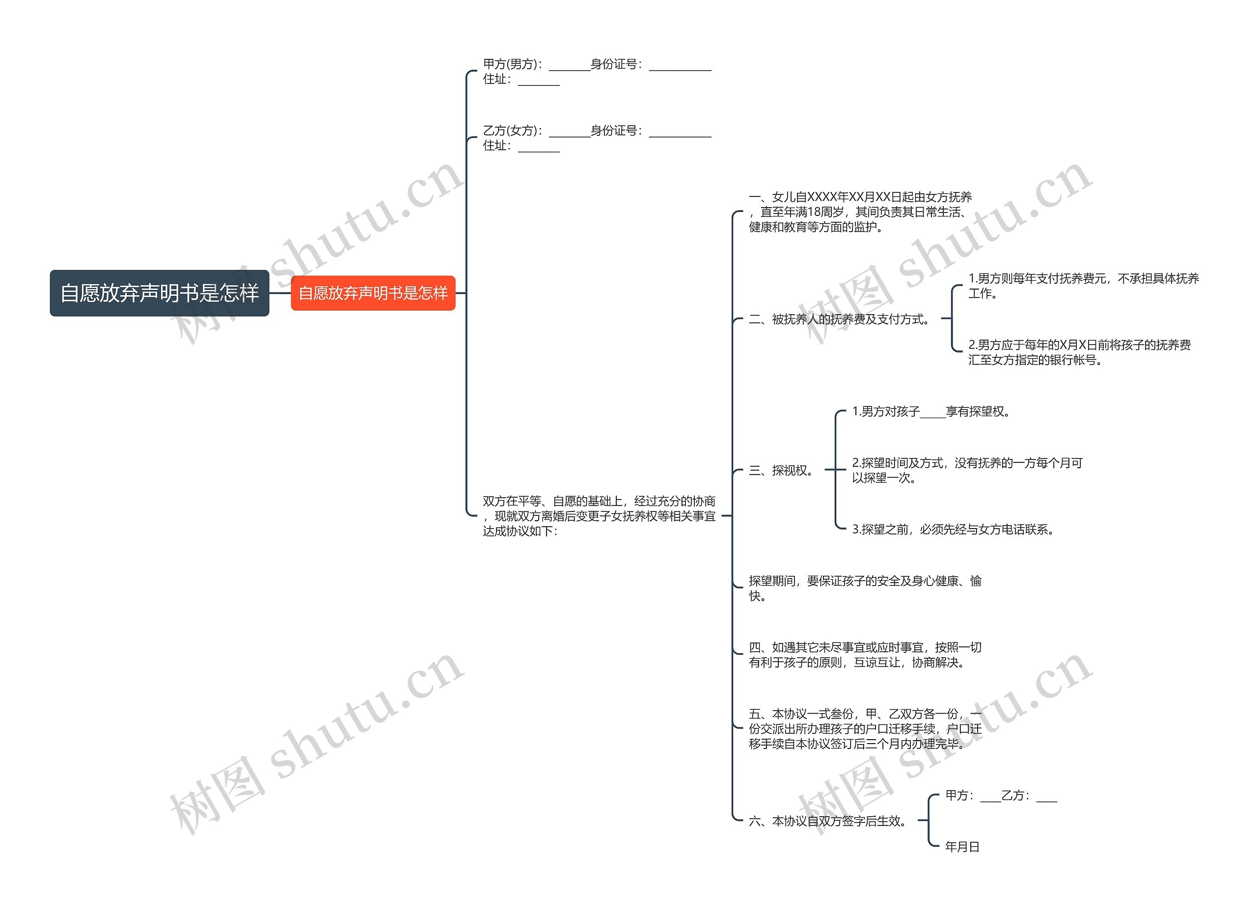 自愿放弃声明书是怎样思维导图