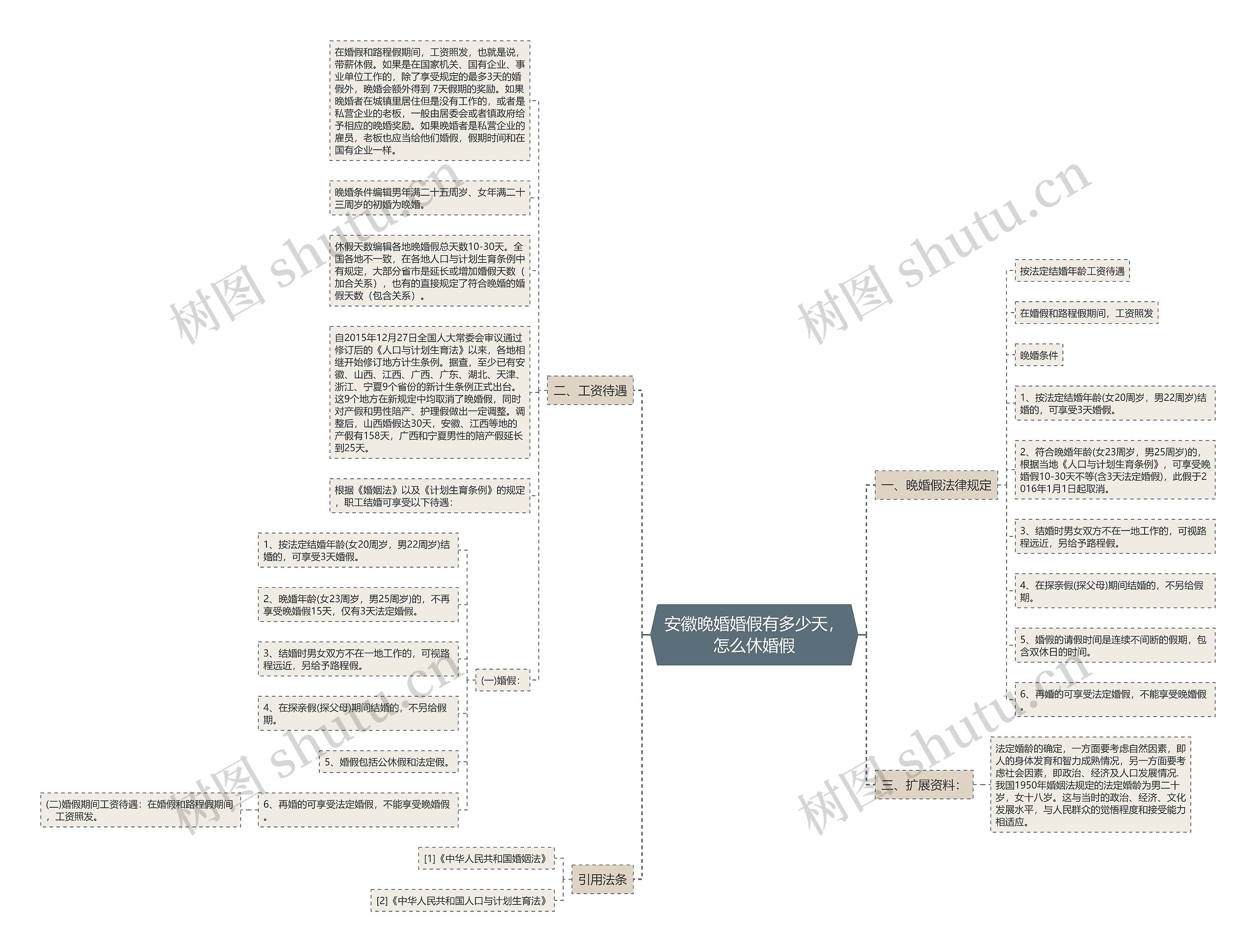 安徽晚婚婚假有多少天，怎么休婚假思维导图