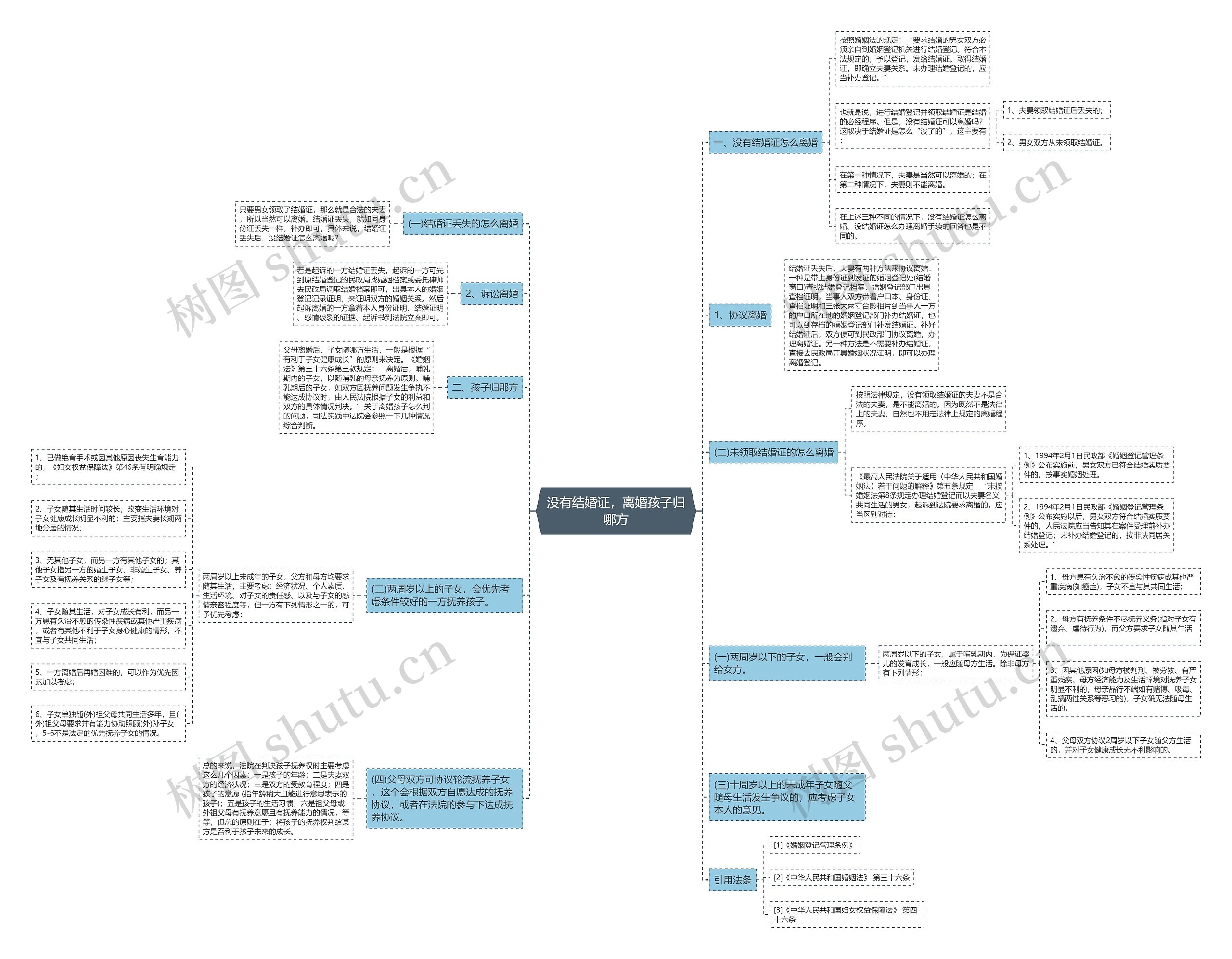 没有结婚证，离婚孩子归哪方思维导图