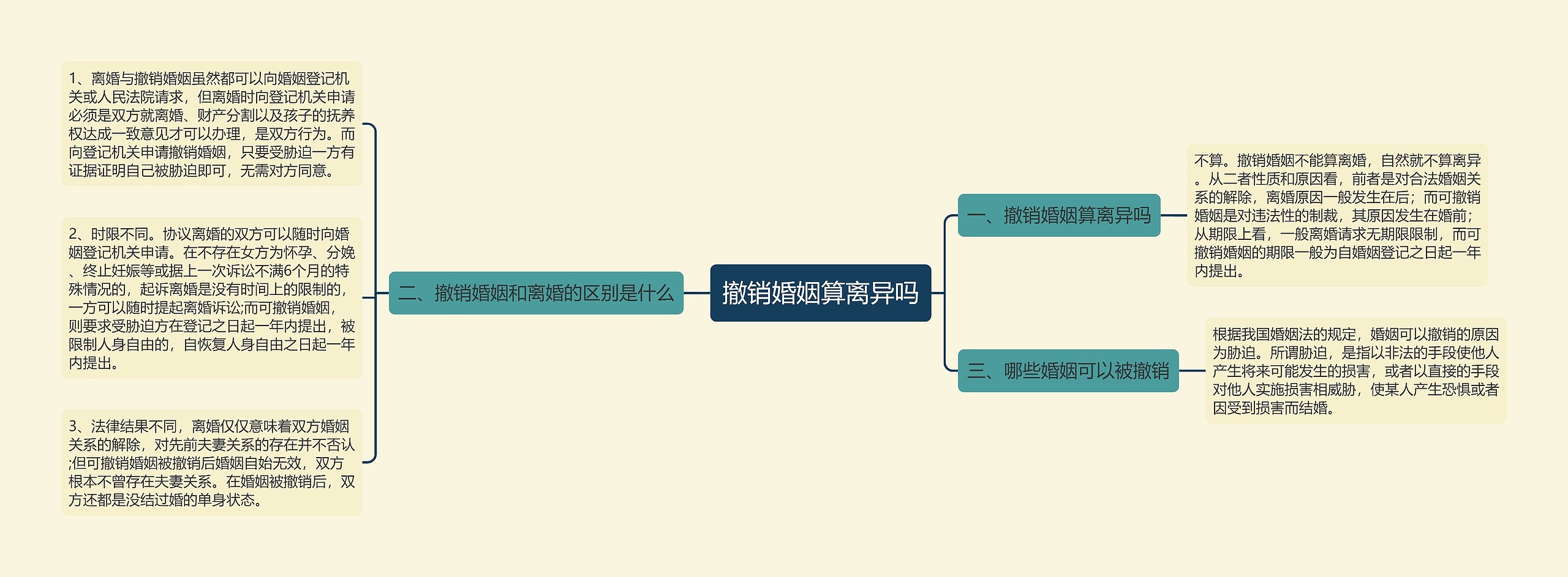 撤销婚姻算离异吗 撤销婚姻算离异吗