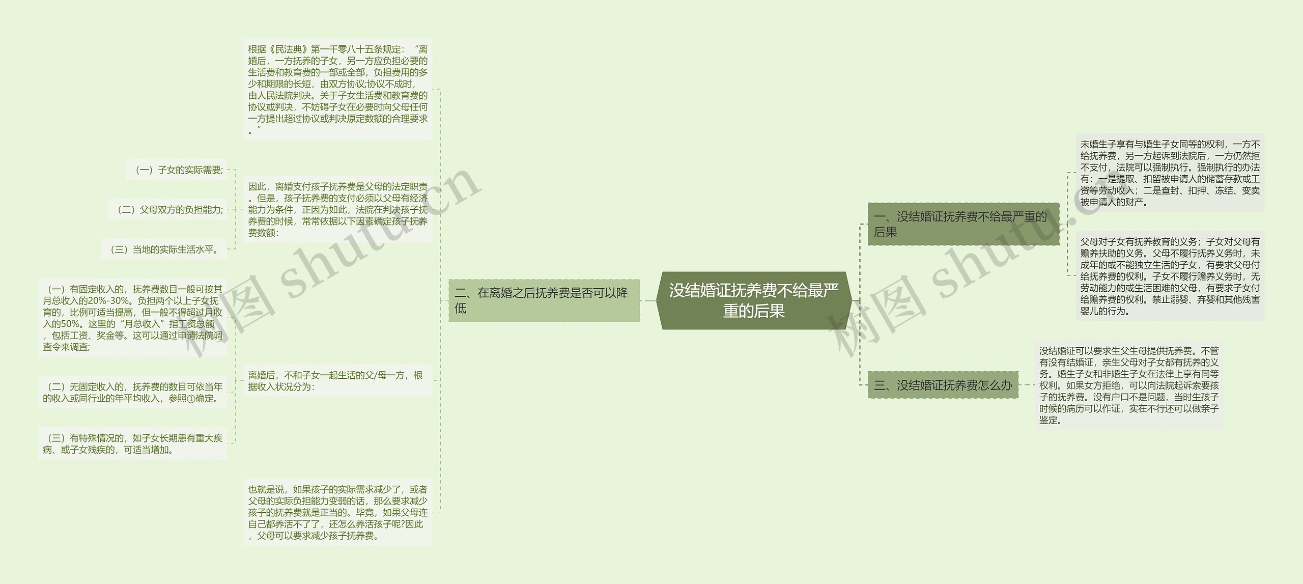 没结婚证抚养费不给最严重的后果思维导图