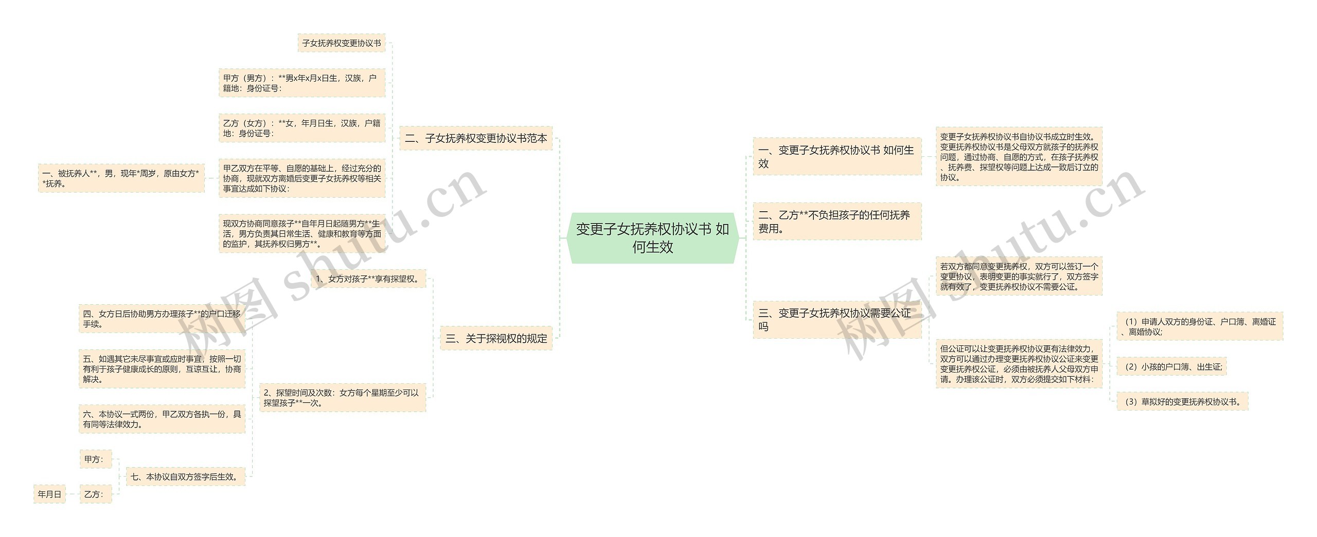 变更子女抚养权协议书 如何生效思维导图