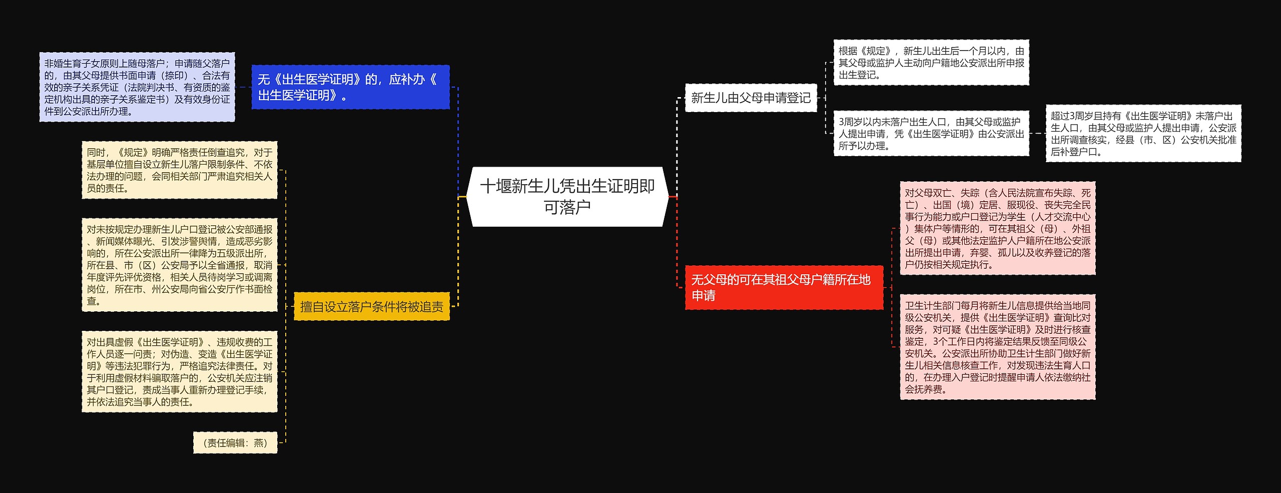 十堰新生儿凭出生证明即可落户思维导图