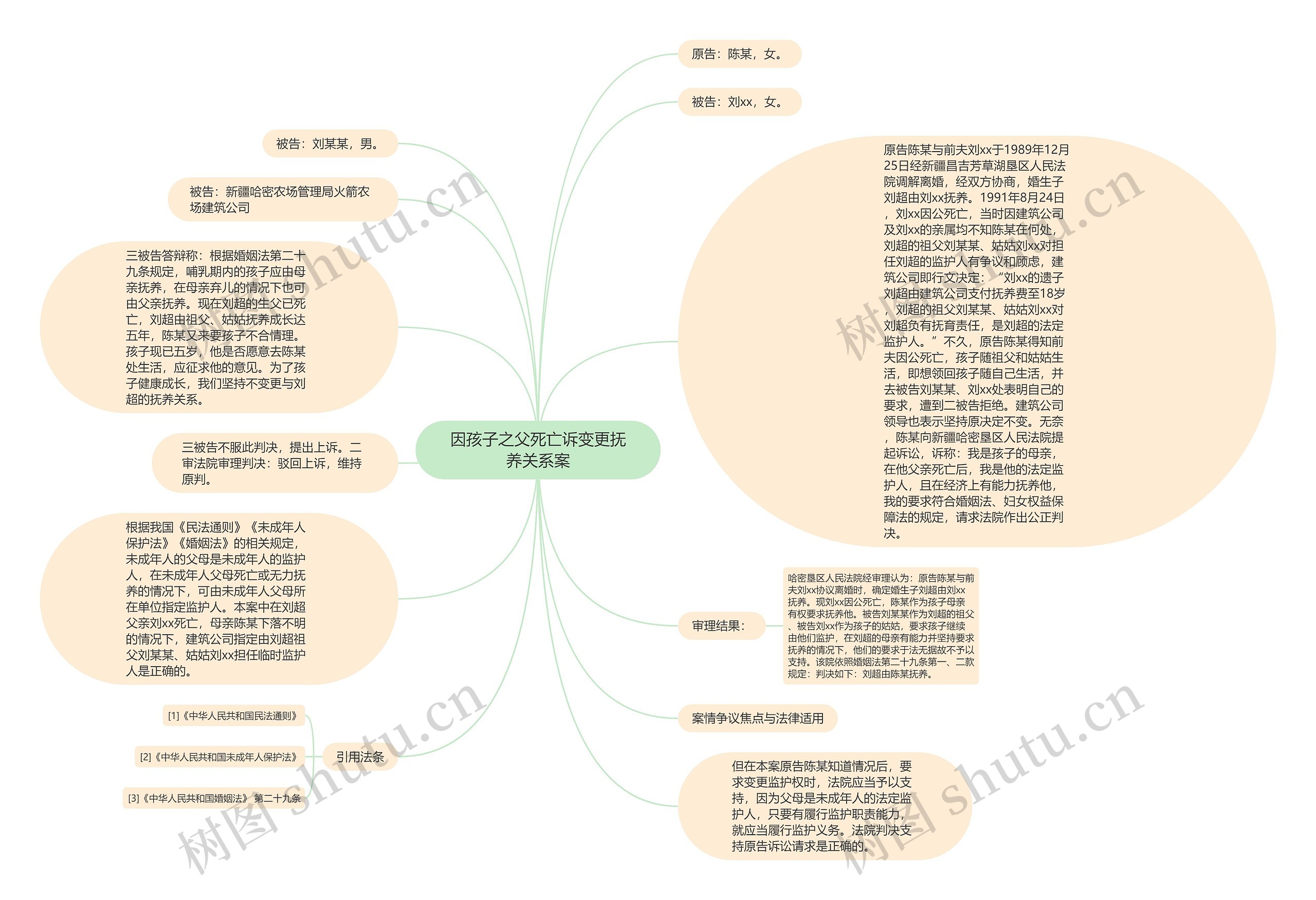 因孩子之父死亡诉变更抚养关系案思维导图