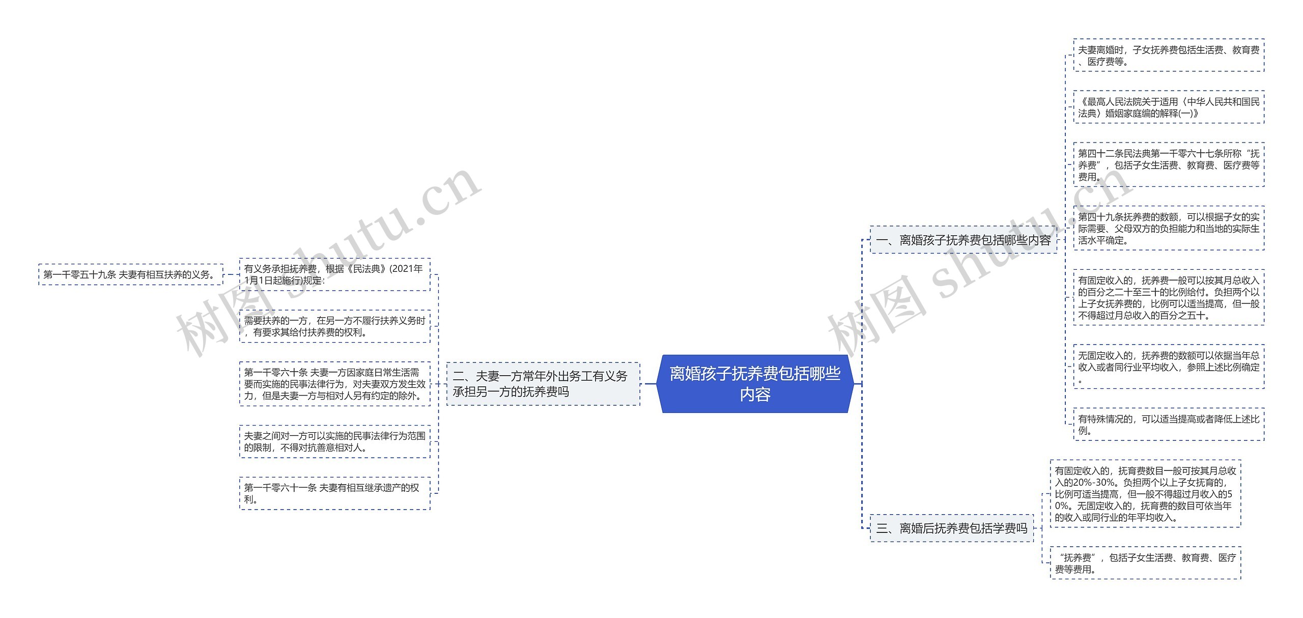 离婚孩子抚养费包括哪些内容思维导图