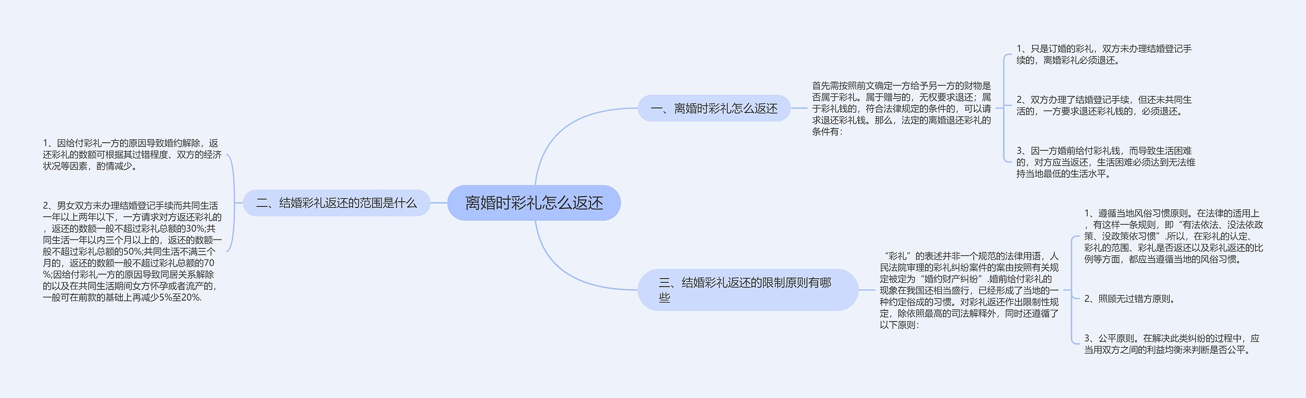 离婚时彩礼怎么返还思维导图