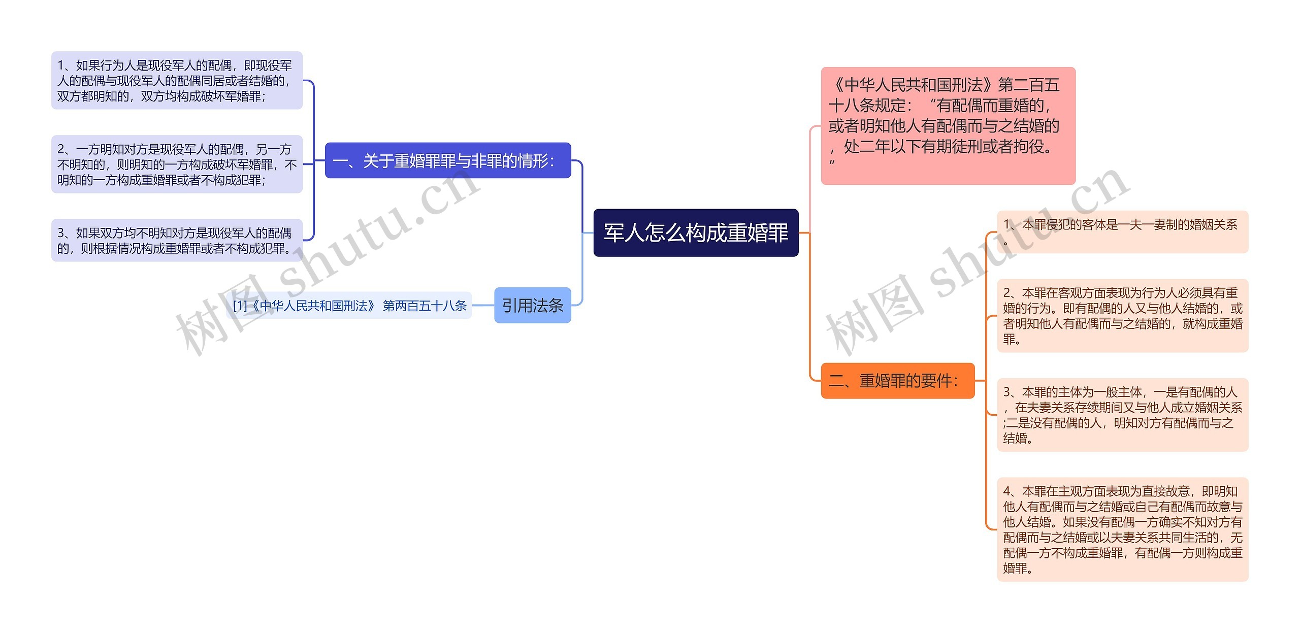 军人怎么构成重婚罪思维导图