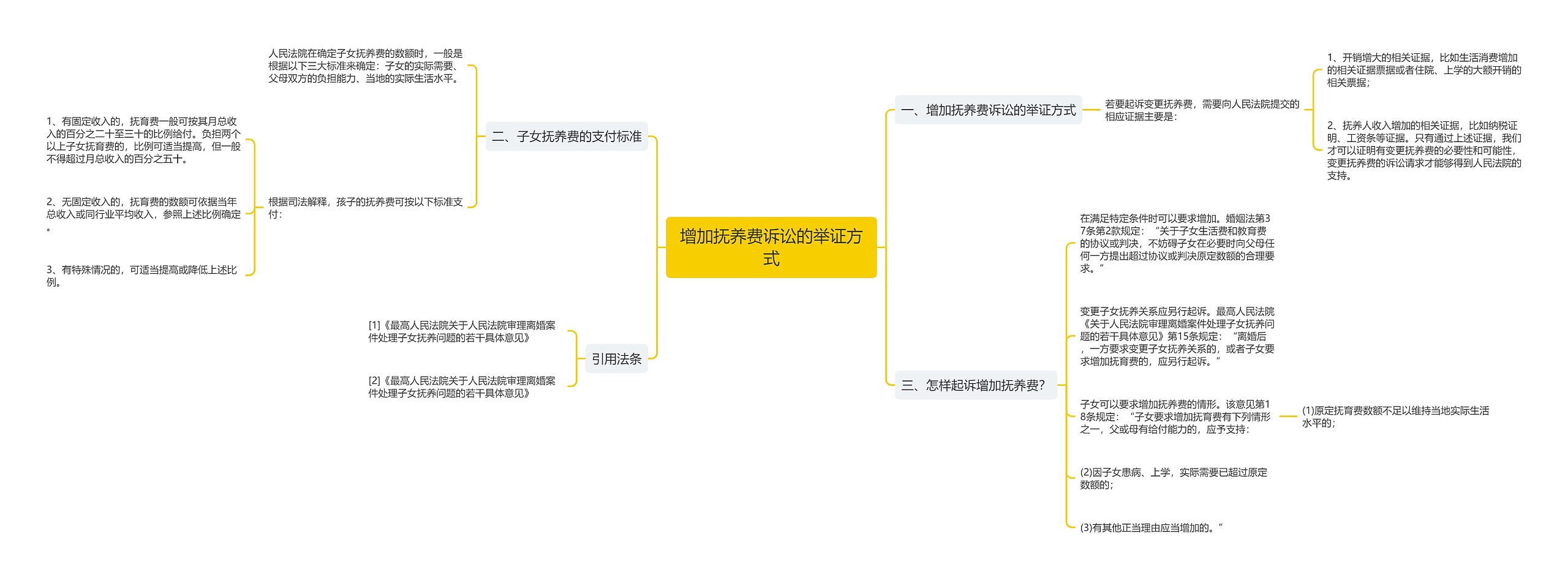 增加抚养费诉讼的举证方式思维导图