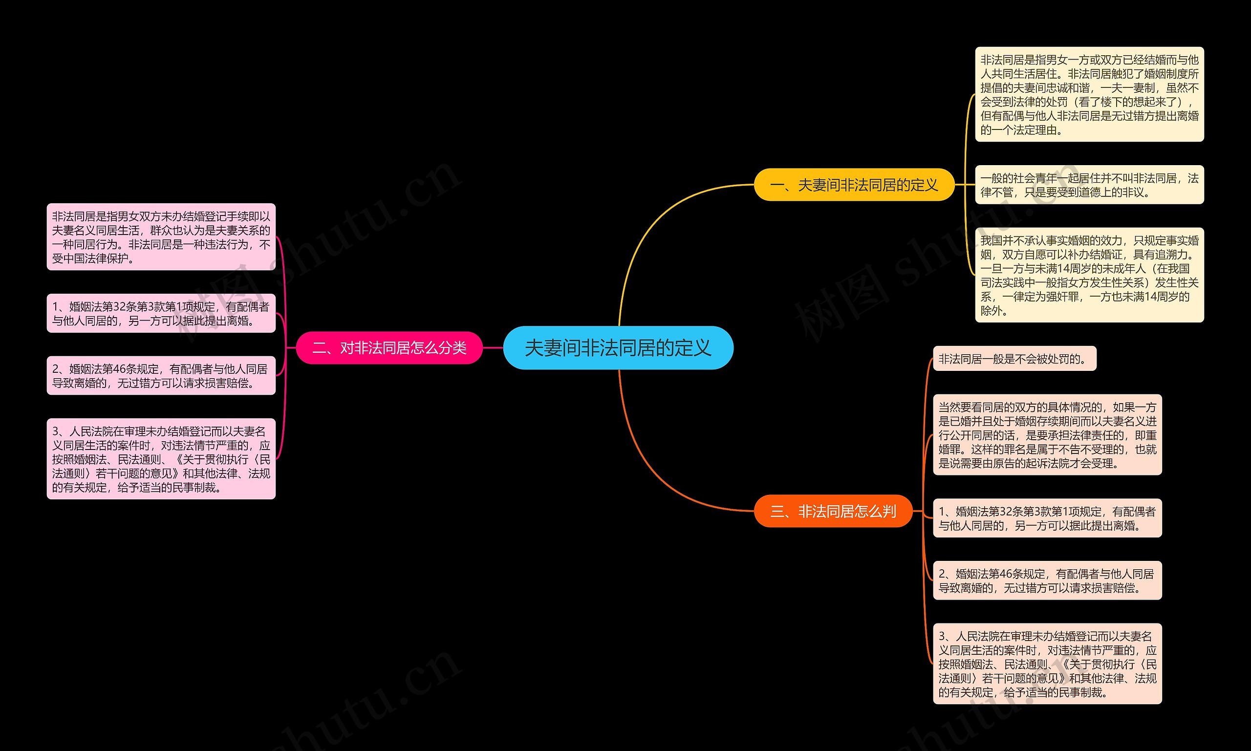 夫妻间非法同居的定义思维导图