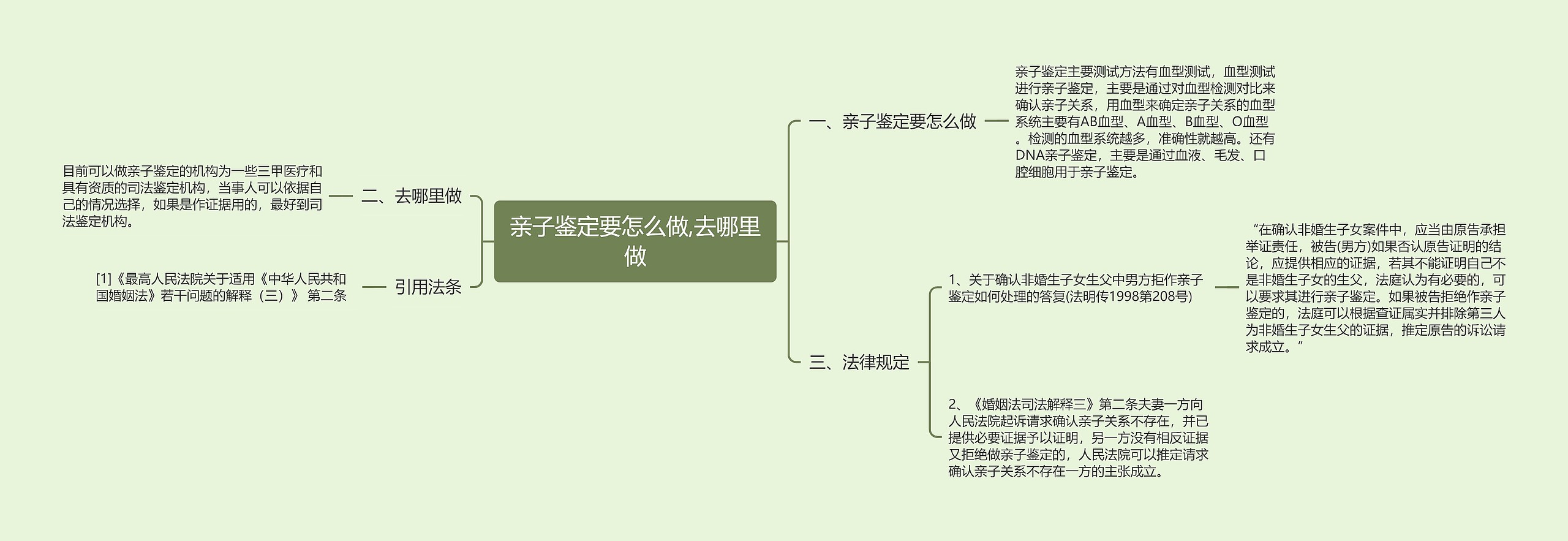 亲子鉴定要怎么做,去哪里做思维导图