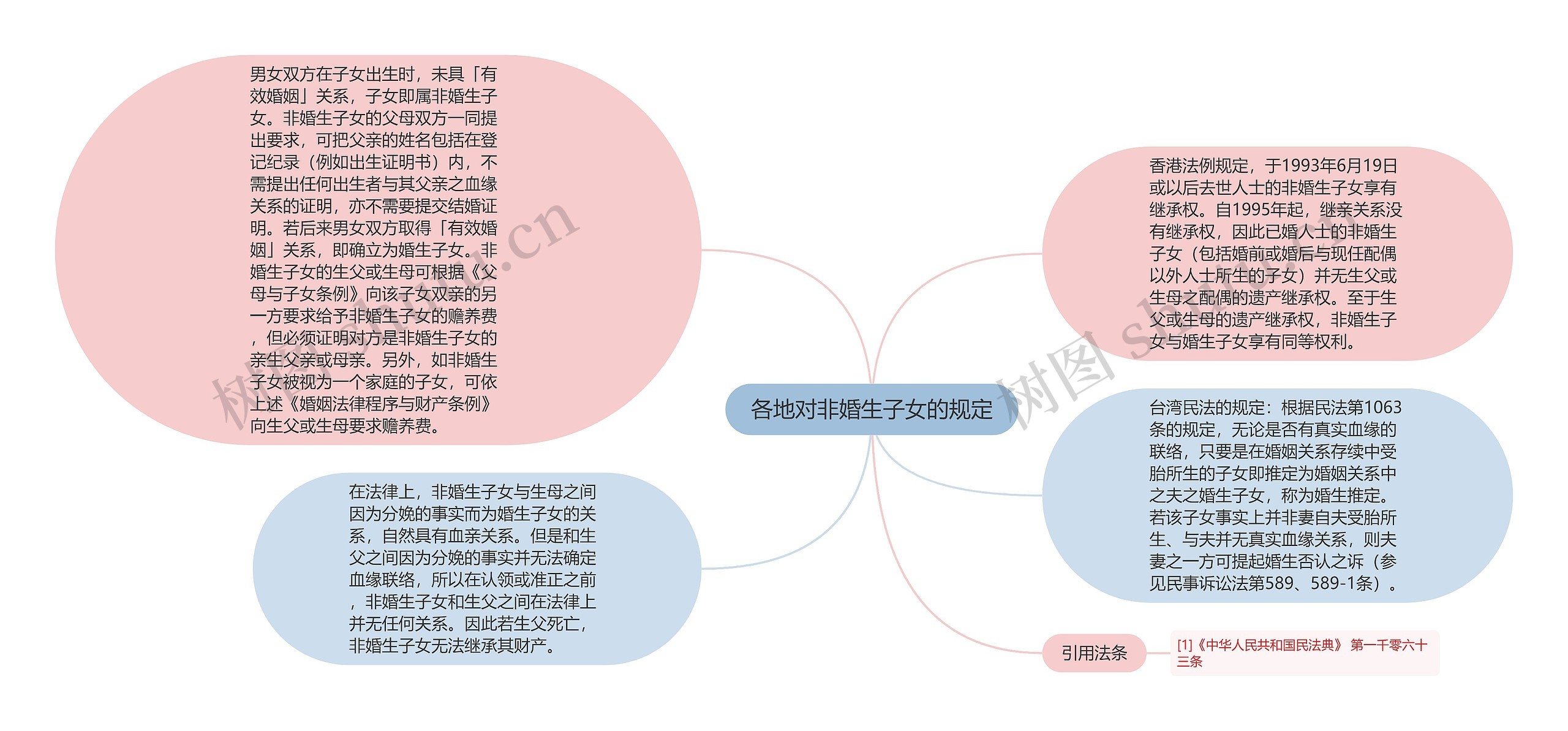 各地对非婚生子女的规定思维导图