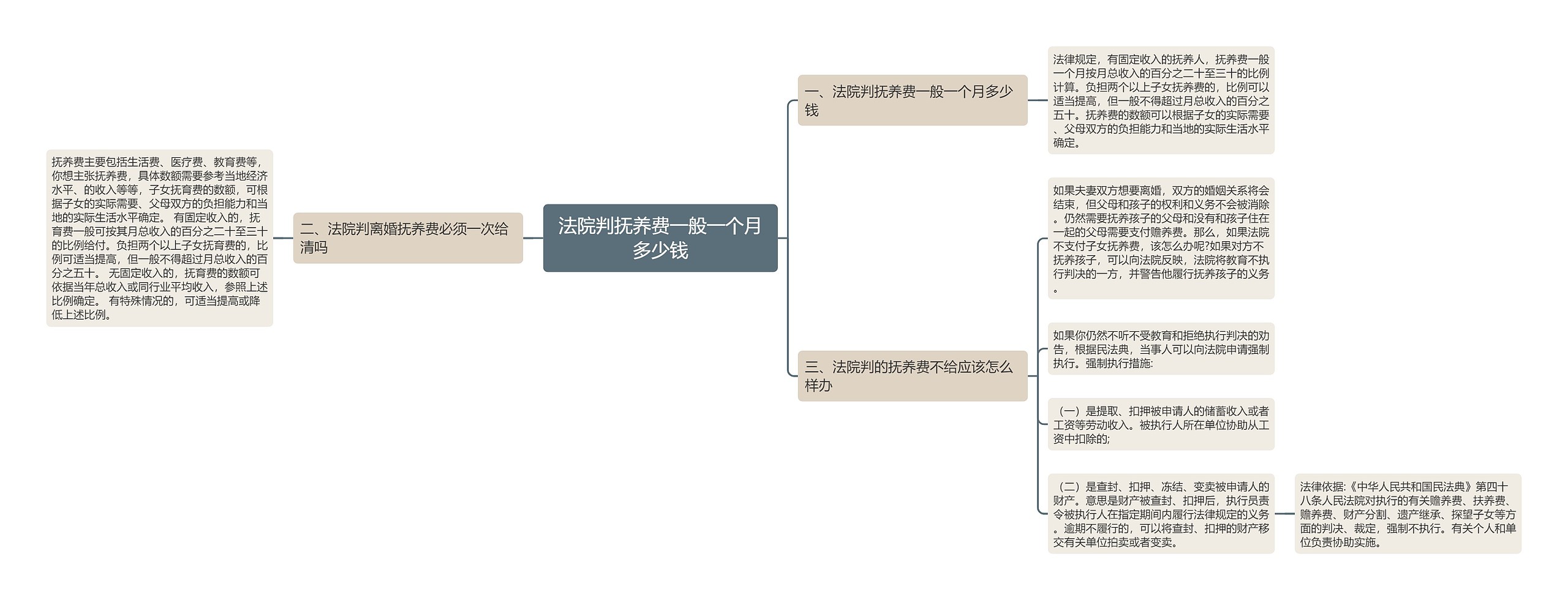 法院判抚养费一般一个月多少钱思维导图