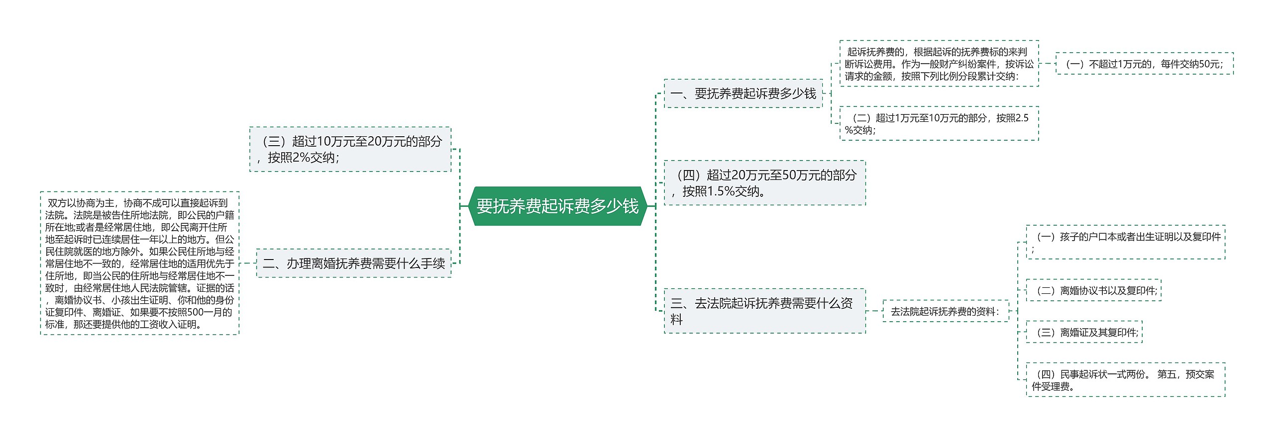 要抚养费起诉费多少钱