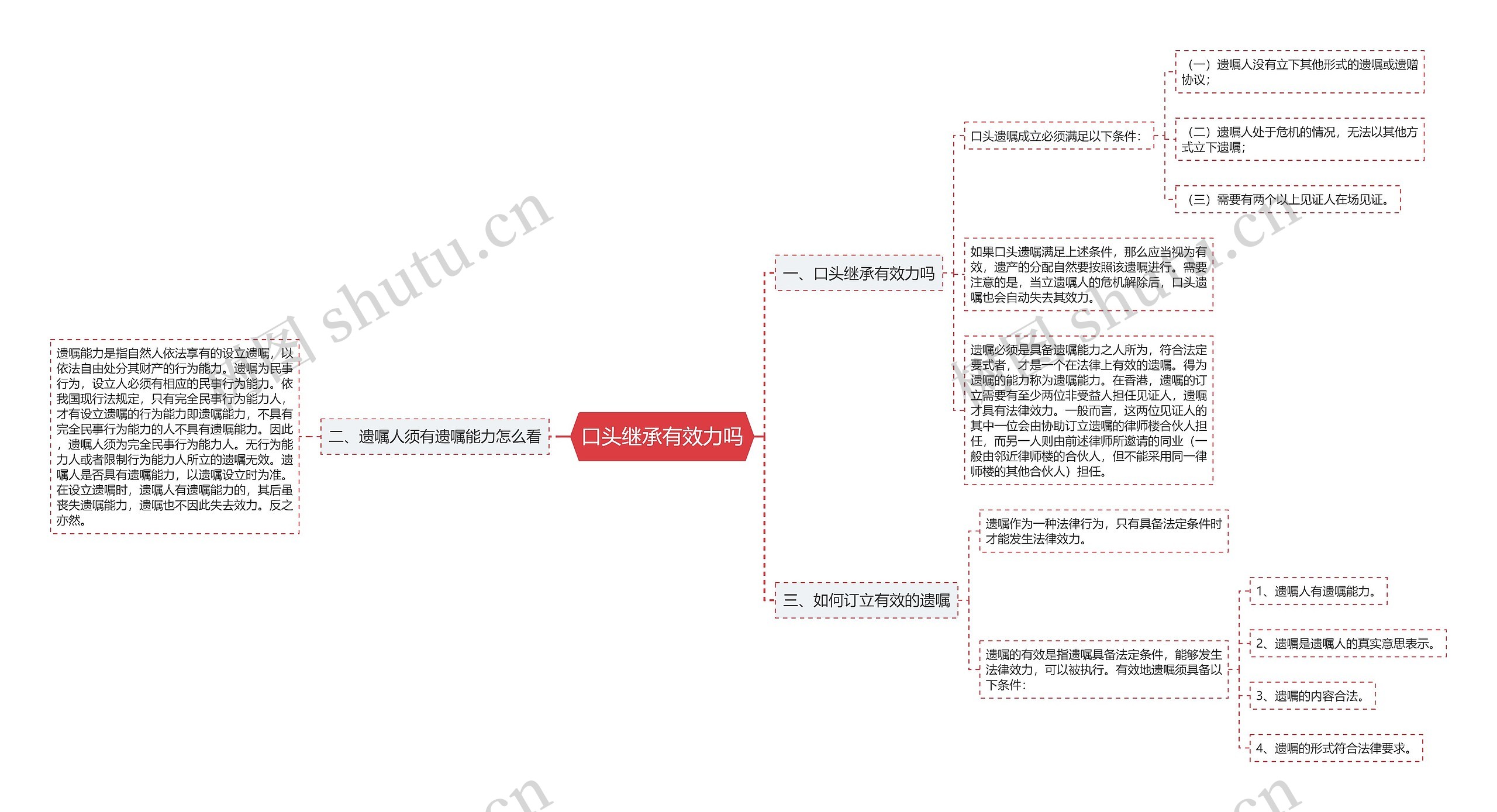 口头继承有效力吗思维导图