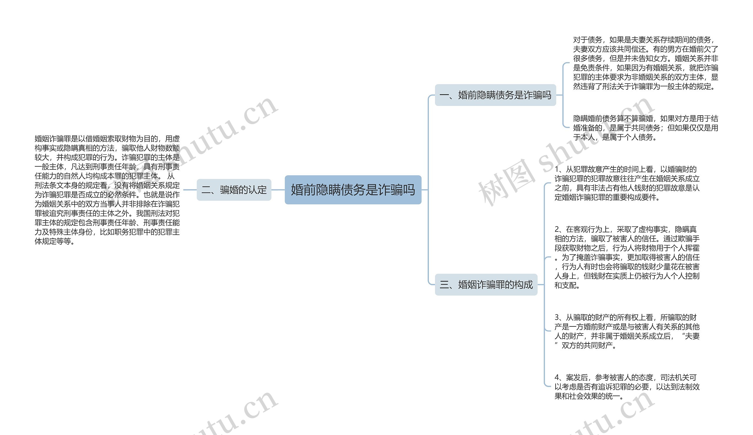 婚前隐瞒债务是诈骗吗思维导图