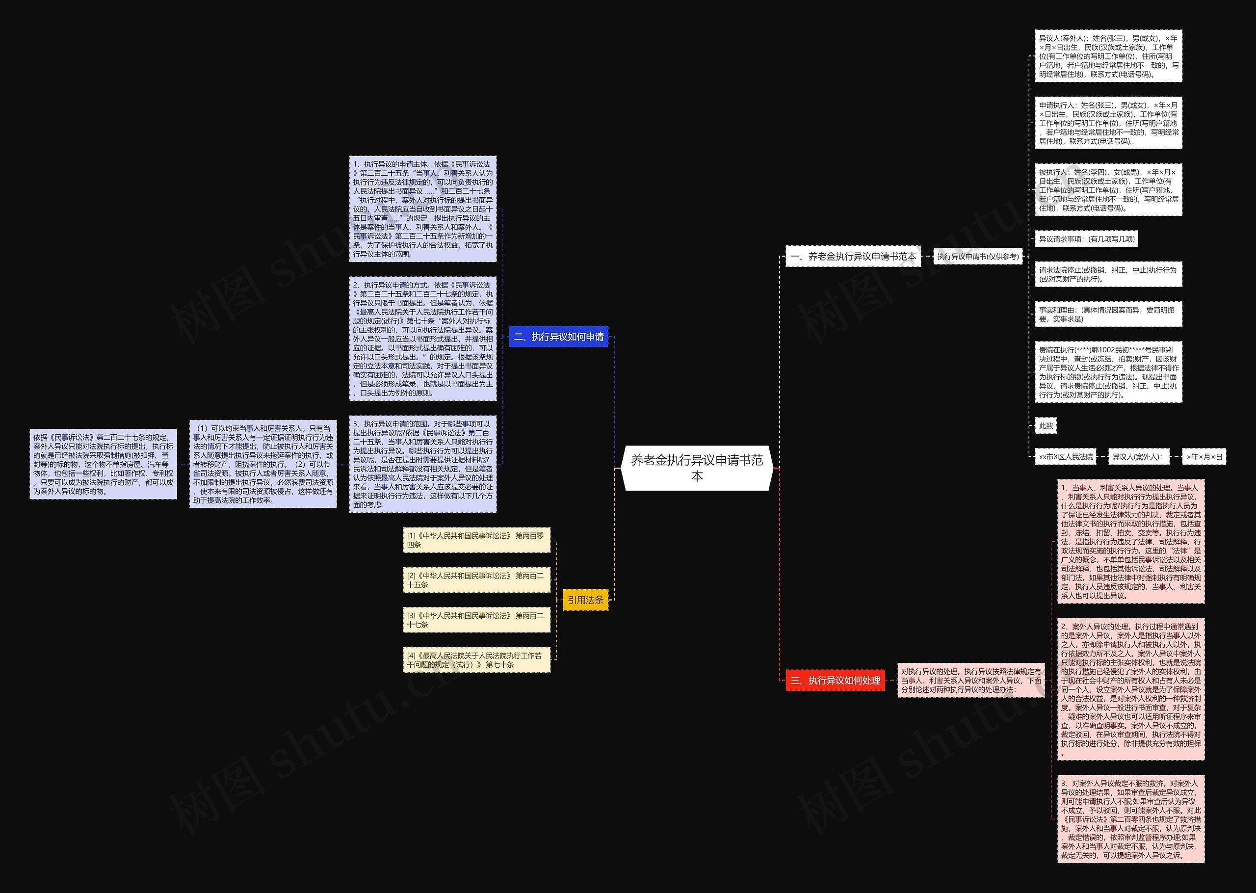 养老金执行异议申请书范本思维导图