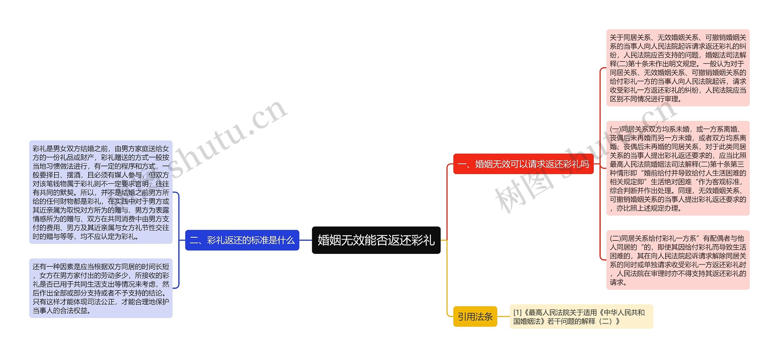 婚姻无效能否返还彩礼