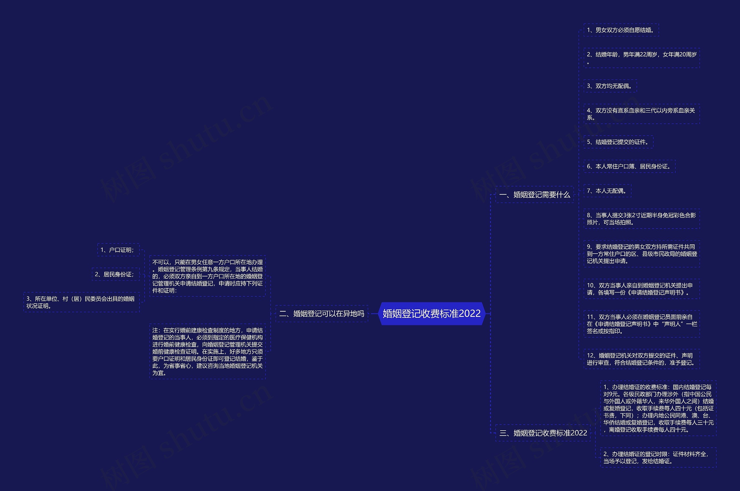 婚姻登记收费标准2022思维导图