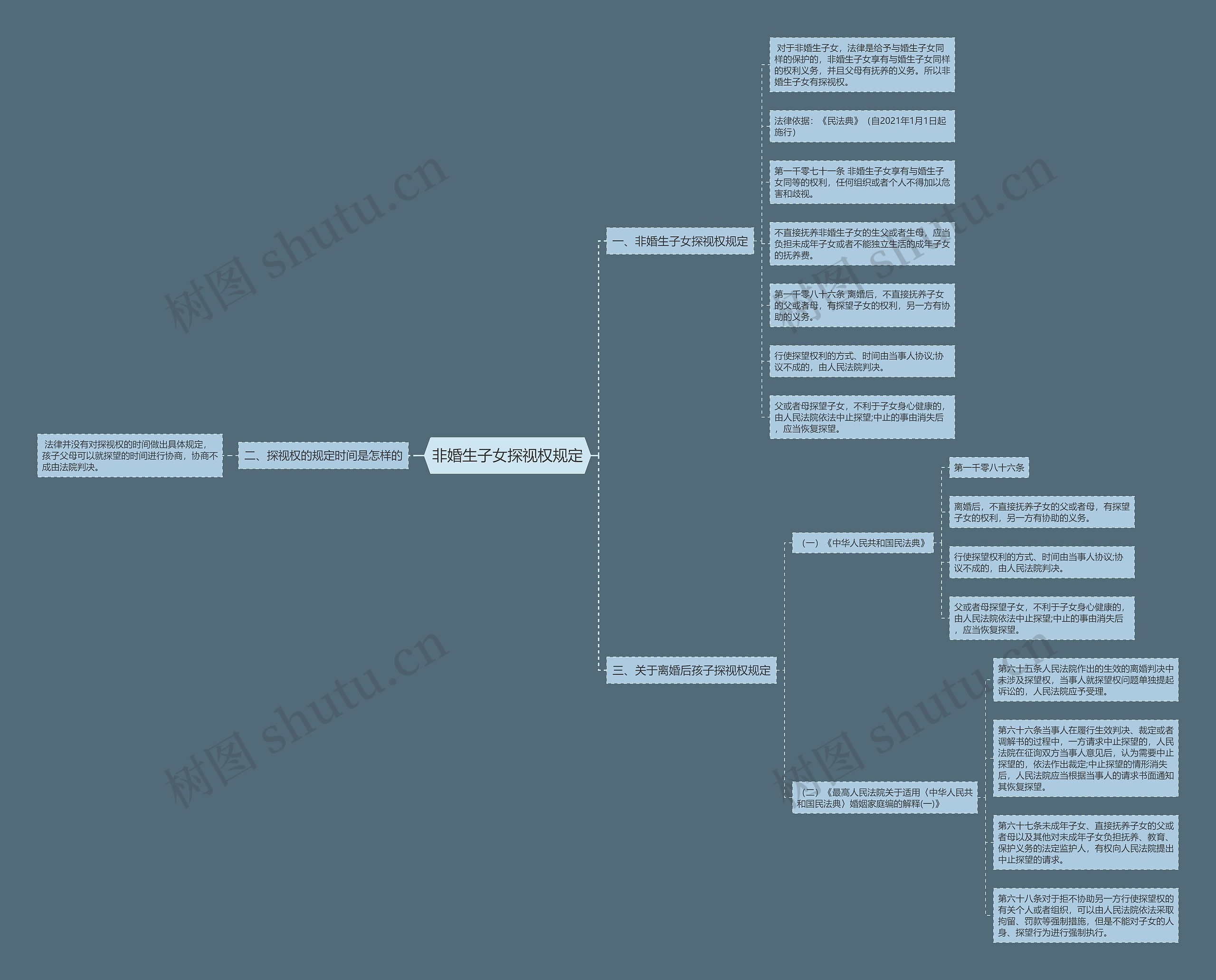 非婚生子女探视权规定思维导图