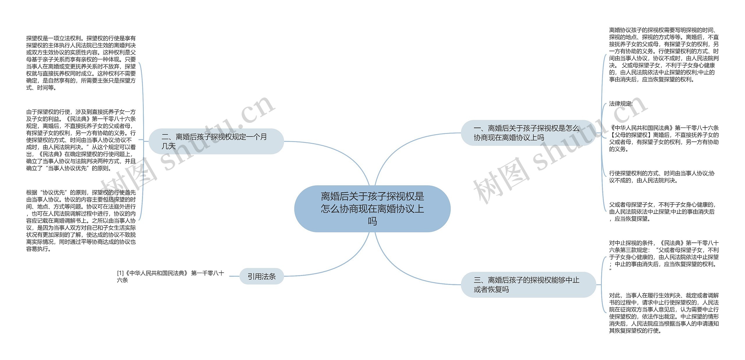 离婚后关于孩子探视权是怎么协商现在离婚协议上吗思维导图