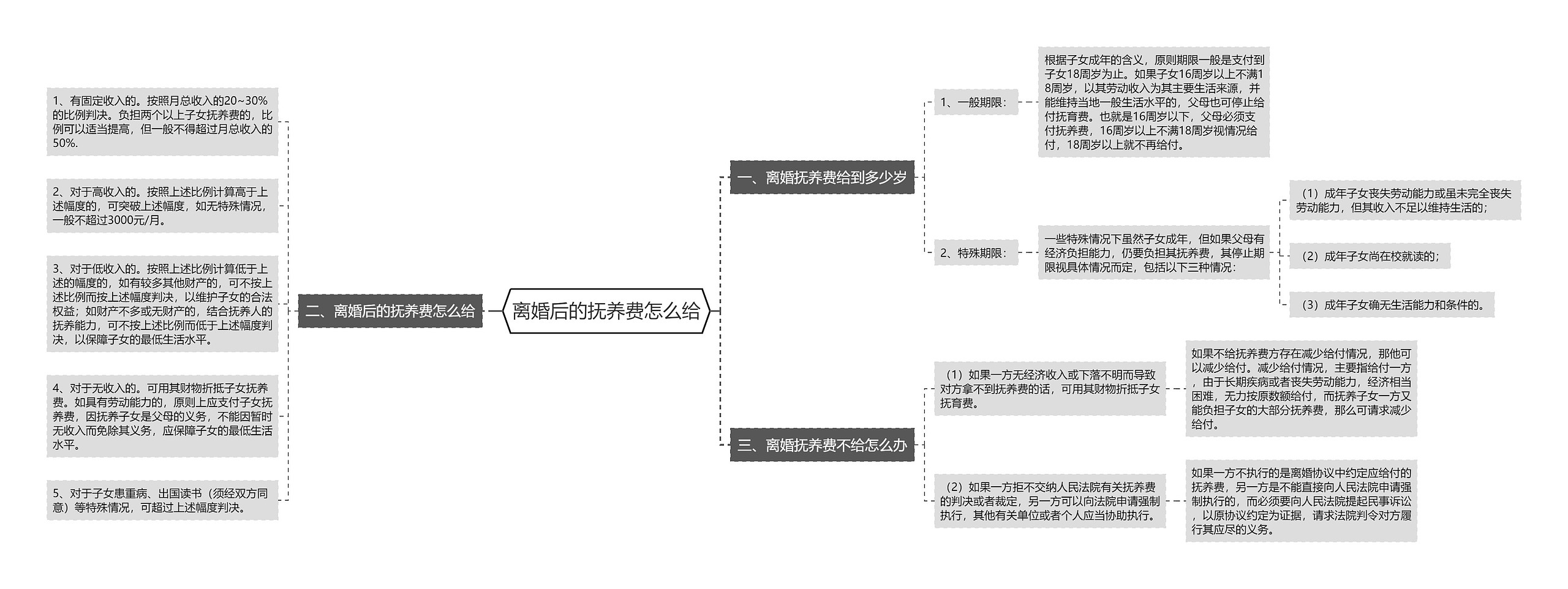 离婚后的抚养费怎么给思维导图