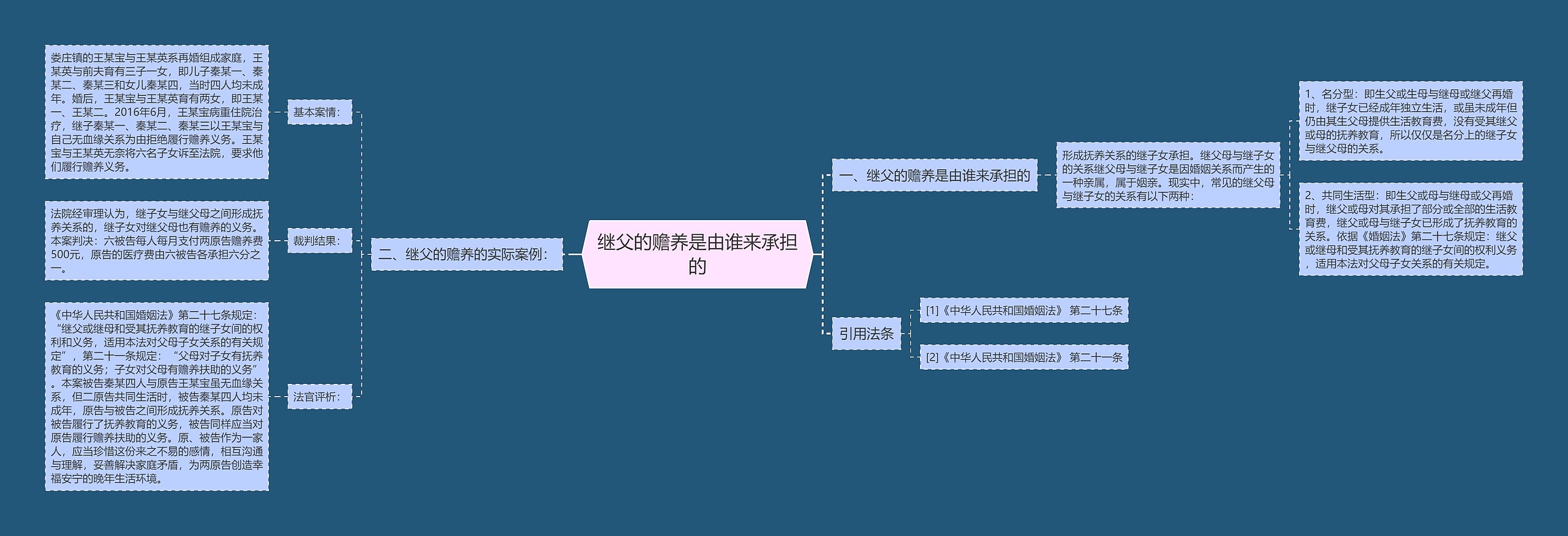 继父的赡养是由谁来承担的思维导图