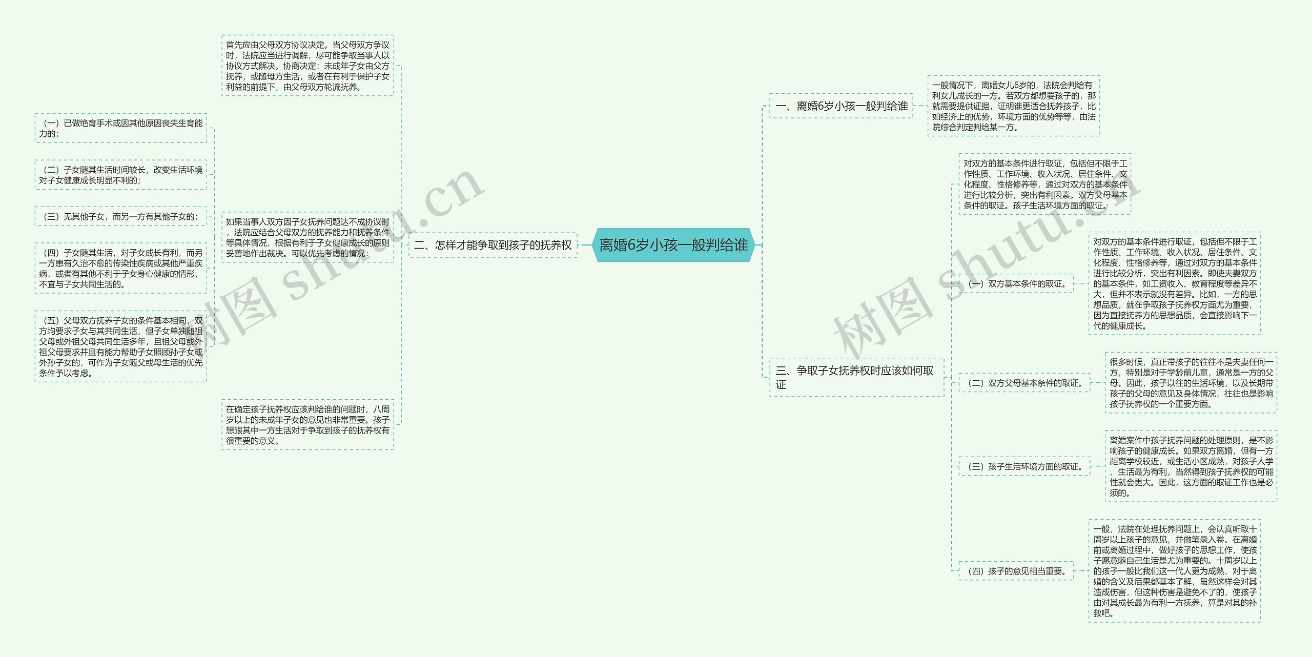 离婚6岁小孩一般判给谁思维导图