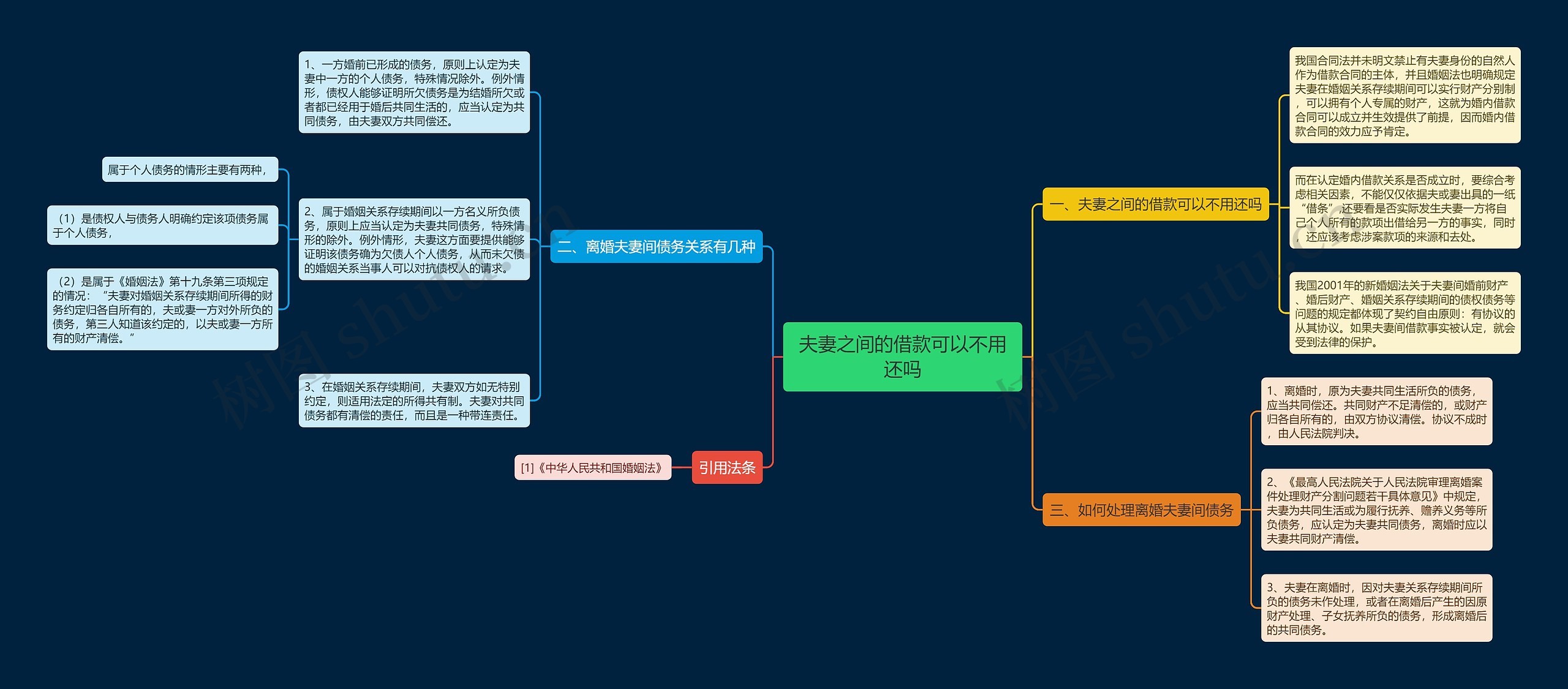 夫妻之间的借款可以不用还吗思维导图