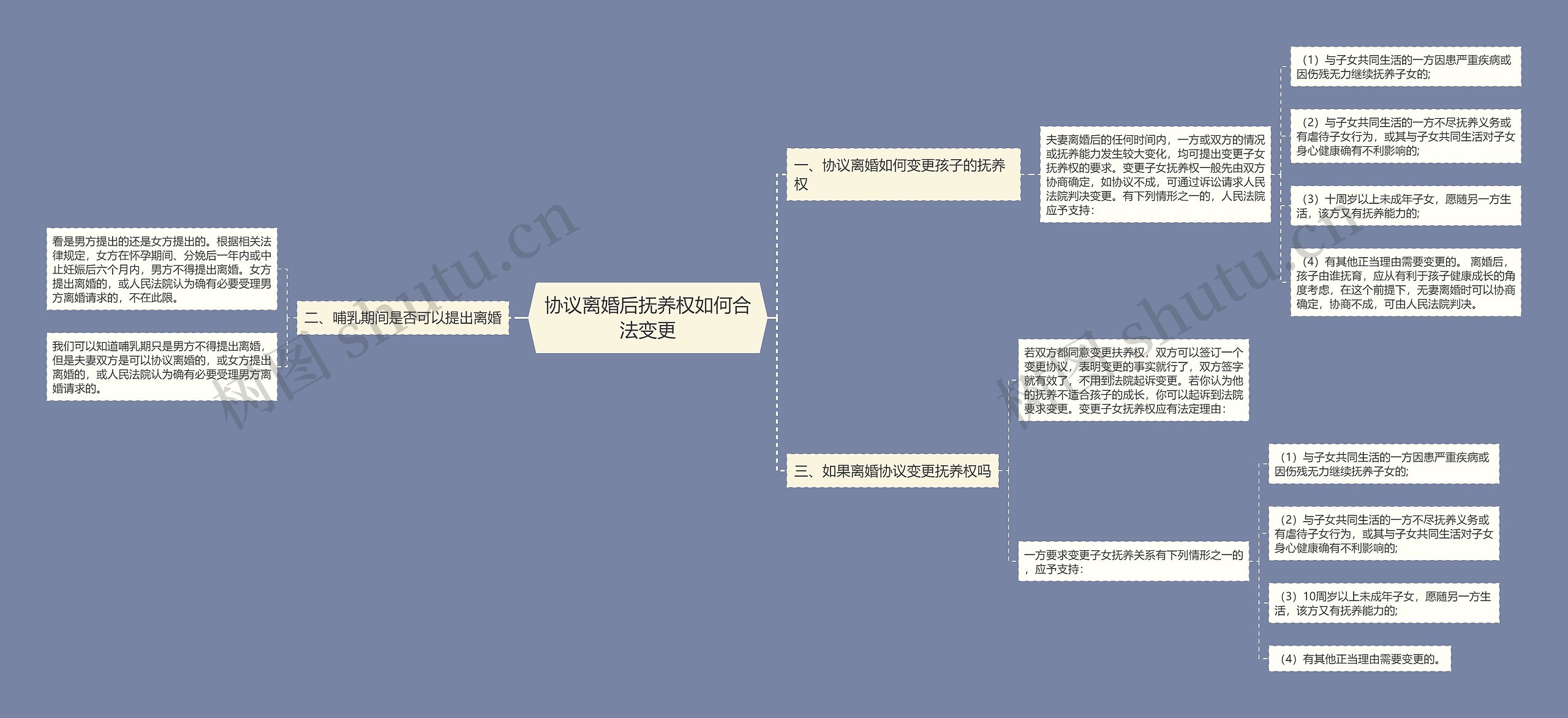 协议离婚后抚养权如何合法变更思维导图