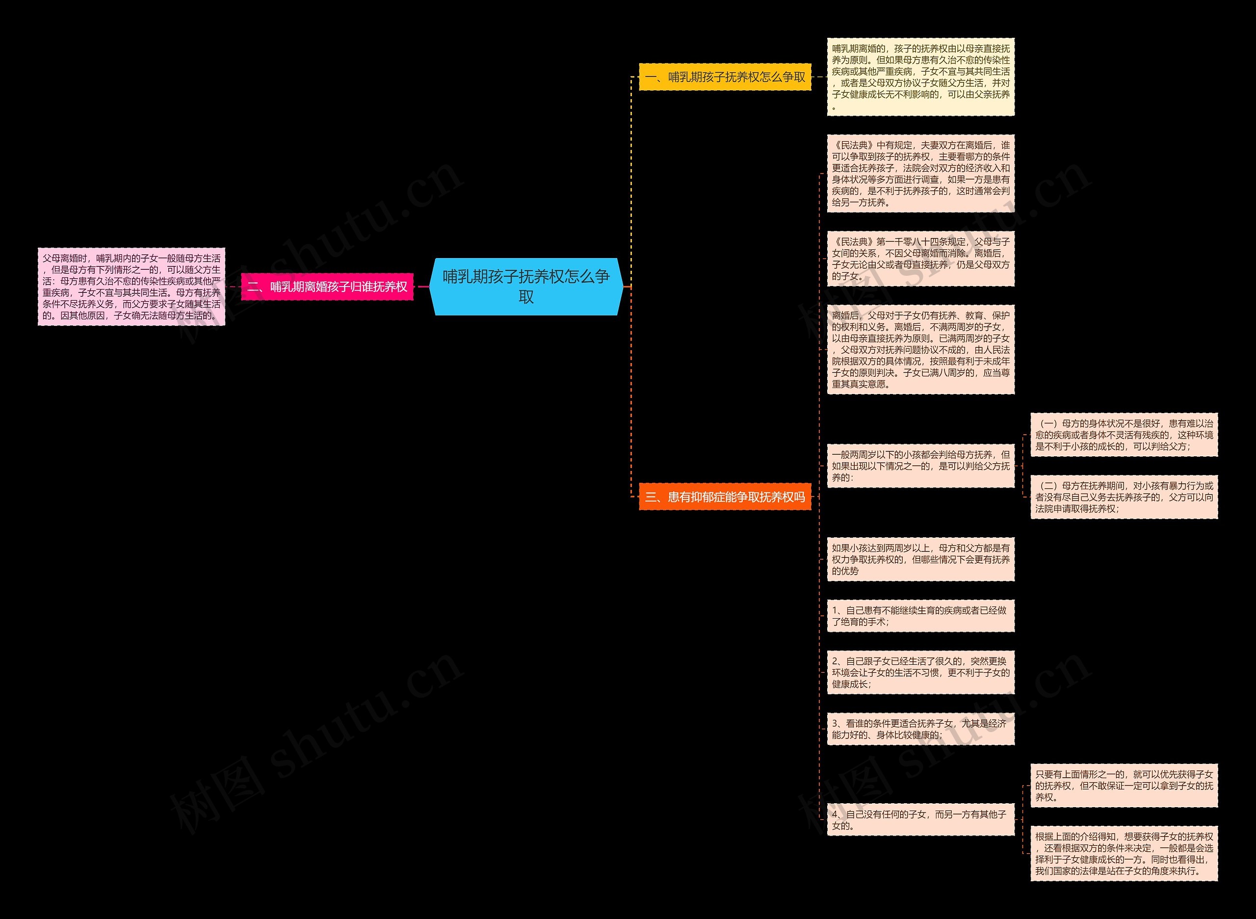哺乳期孩子抚养权怎么争取思维导图