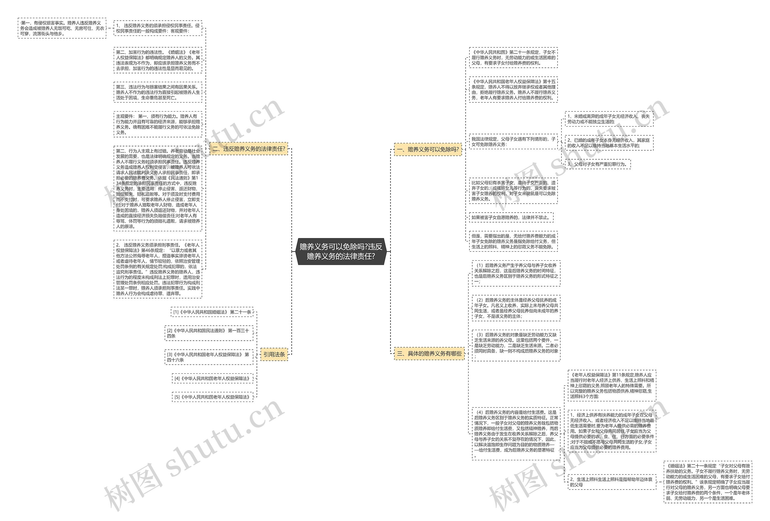 赡养义务可以免除吗?违反赡养义务的法律责任?思维导图