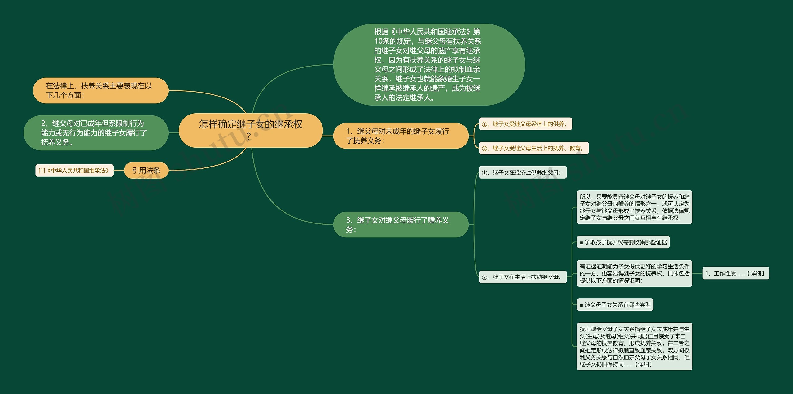 怎样确定继子女的继承权？思维导图