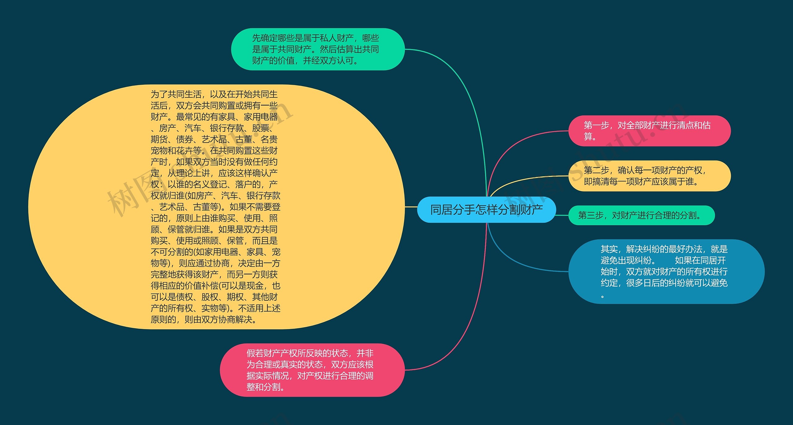 同居分手怎样分割财产思维导图