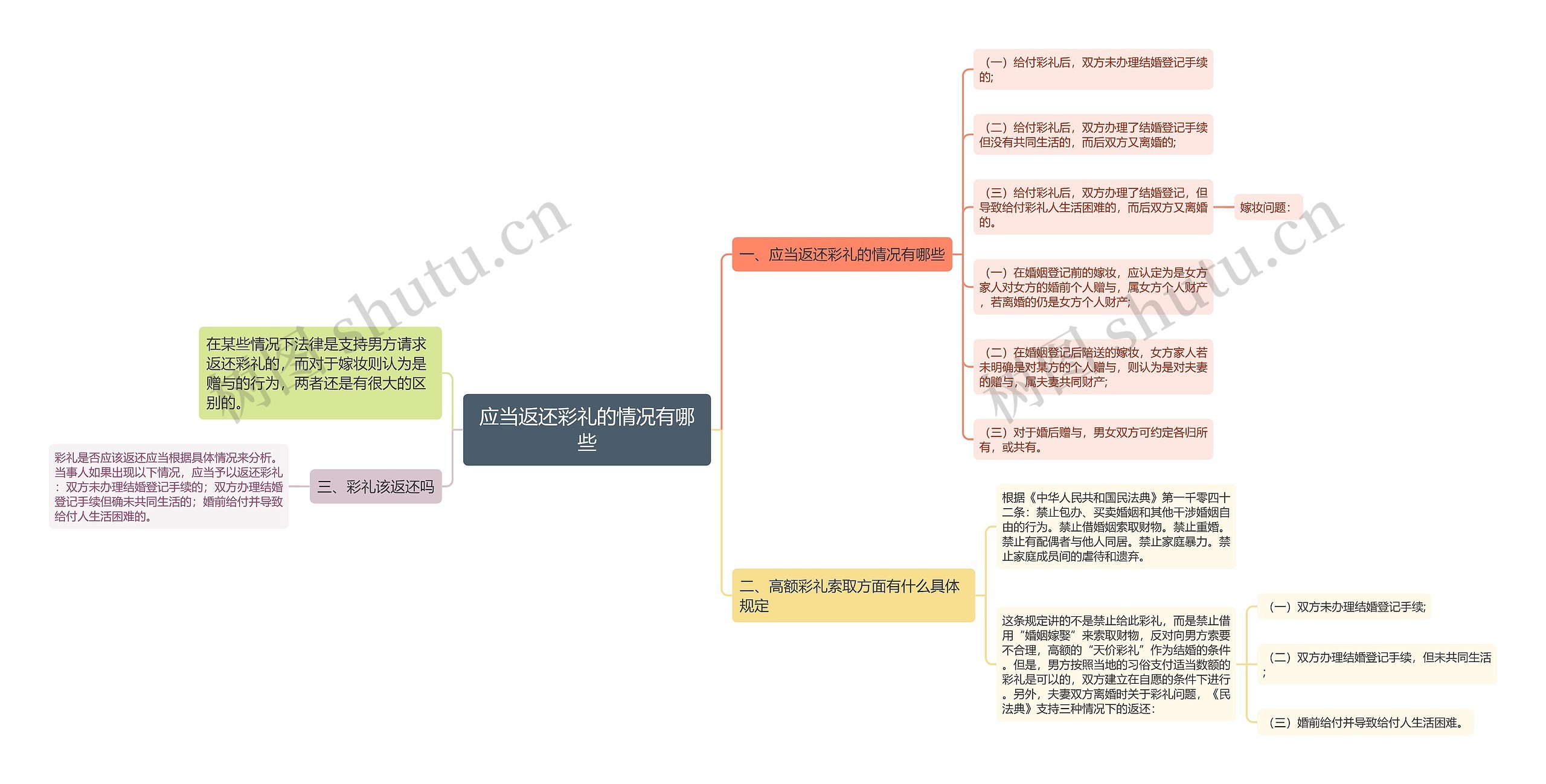 应当返还彩礼的情况有哪些思维导图