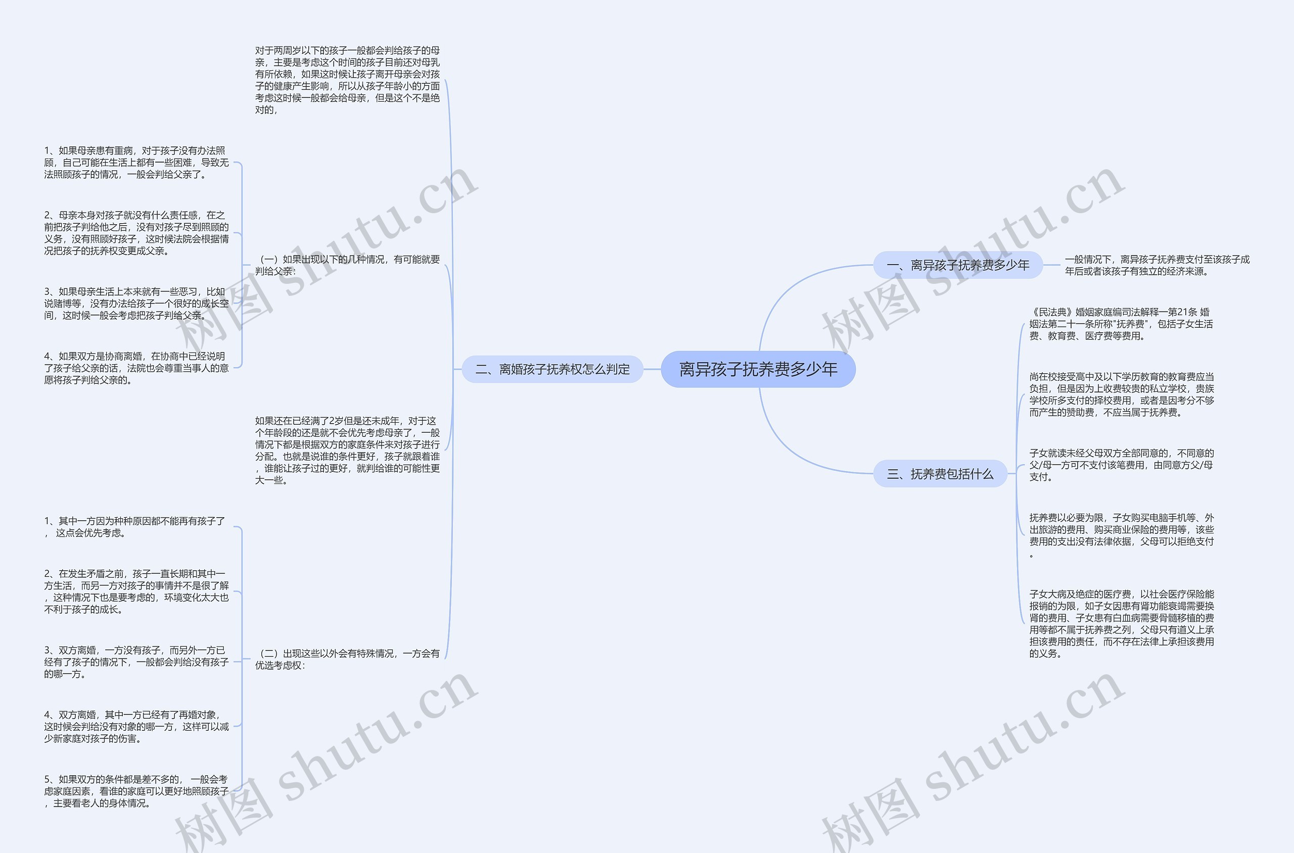 离异孩子抚养费多少年思维导图