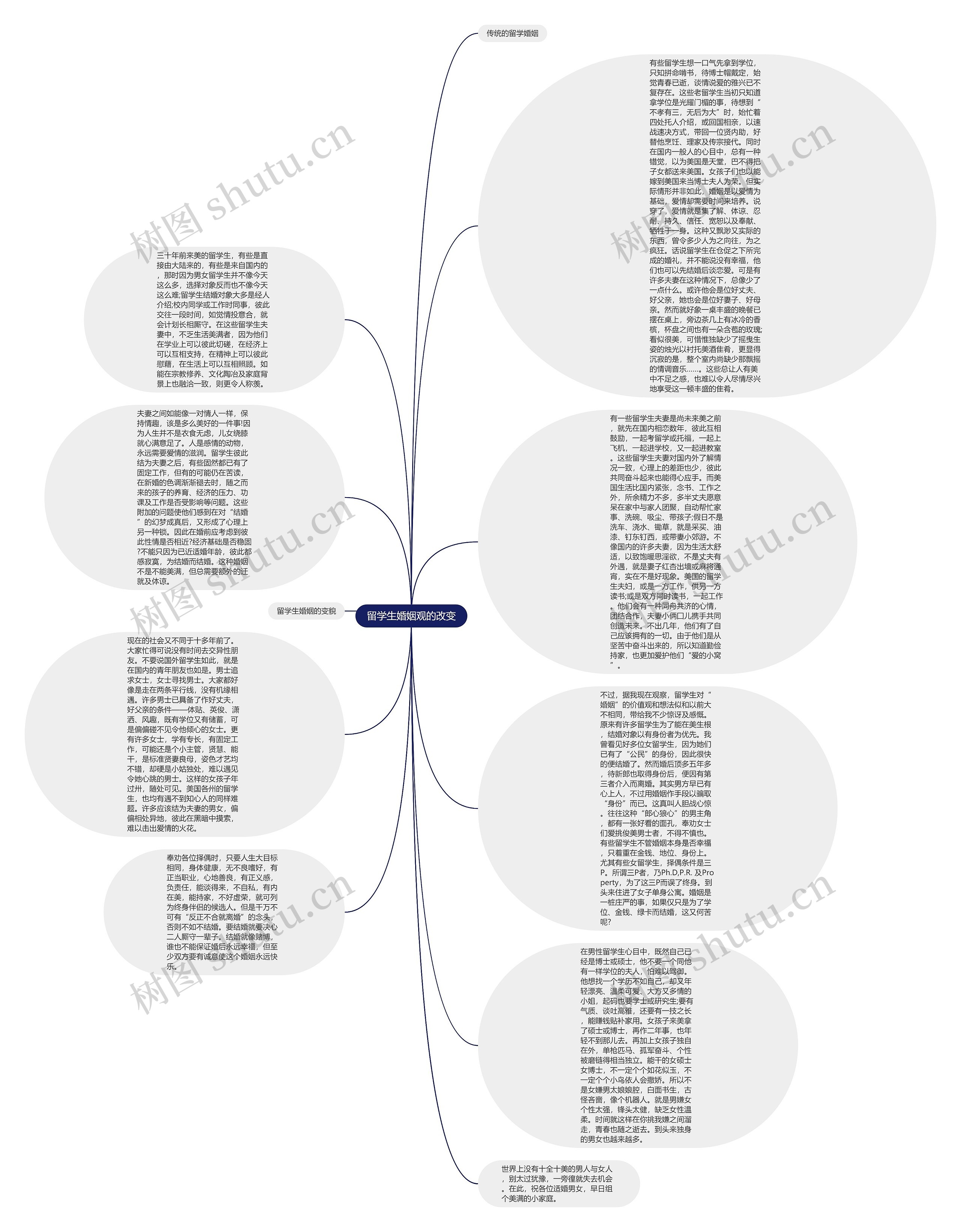 留学生婚姻观的改变思维导图