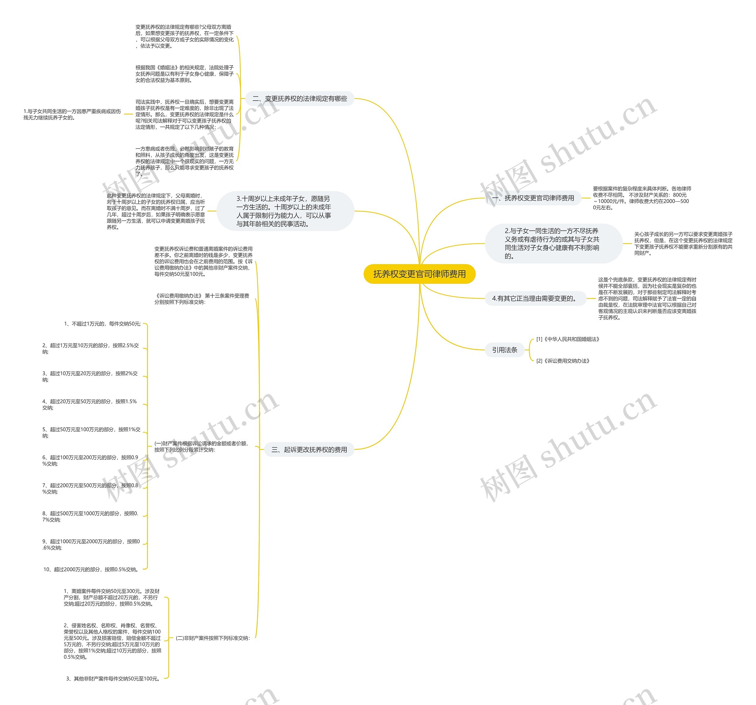 抚养权变更官司律师费用思维导图