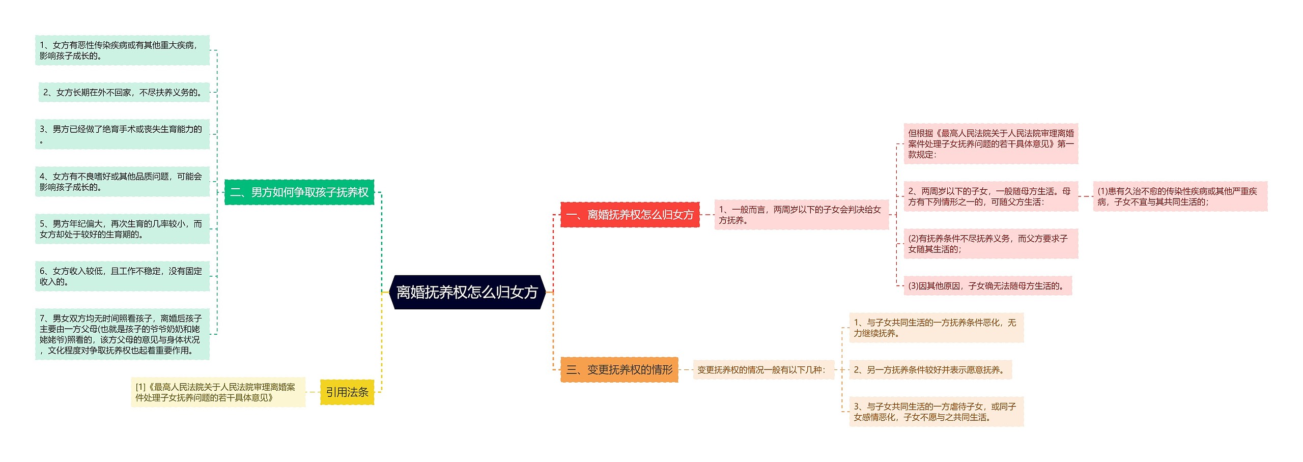 离婚抚养权怎么归女方