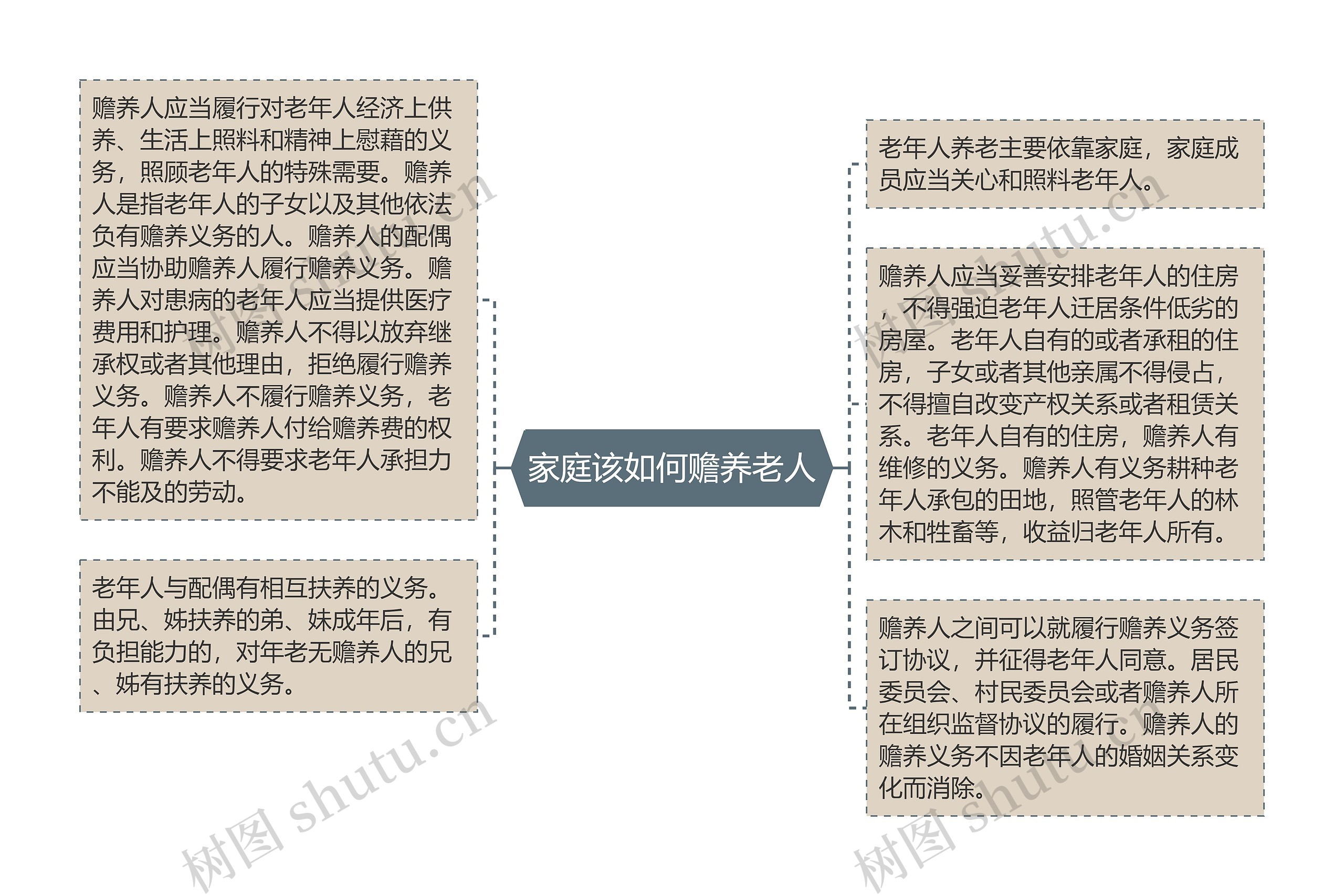 家庭该如何赡养老人思维导图高清图 家庭该如何赡养老人思维导图