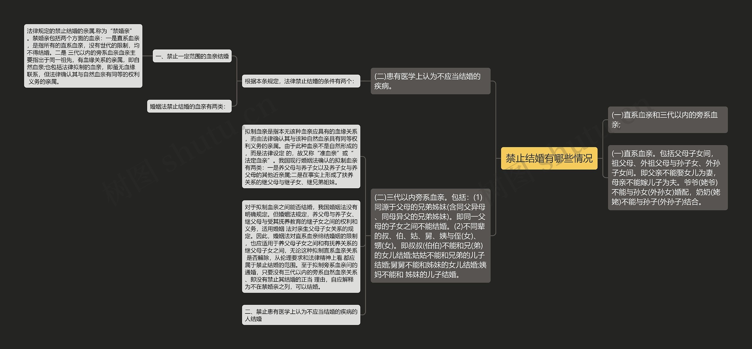 禁止结婚有哪些情况思维导图