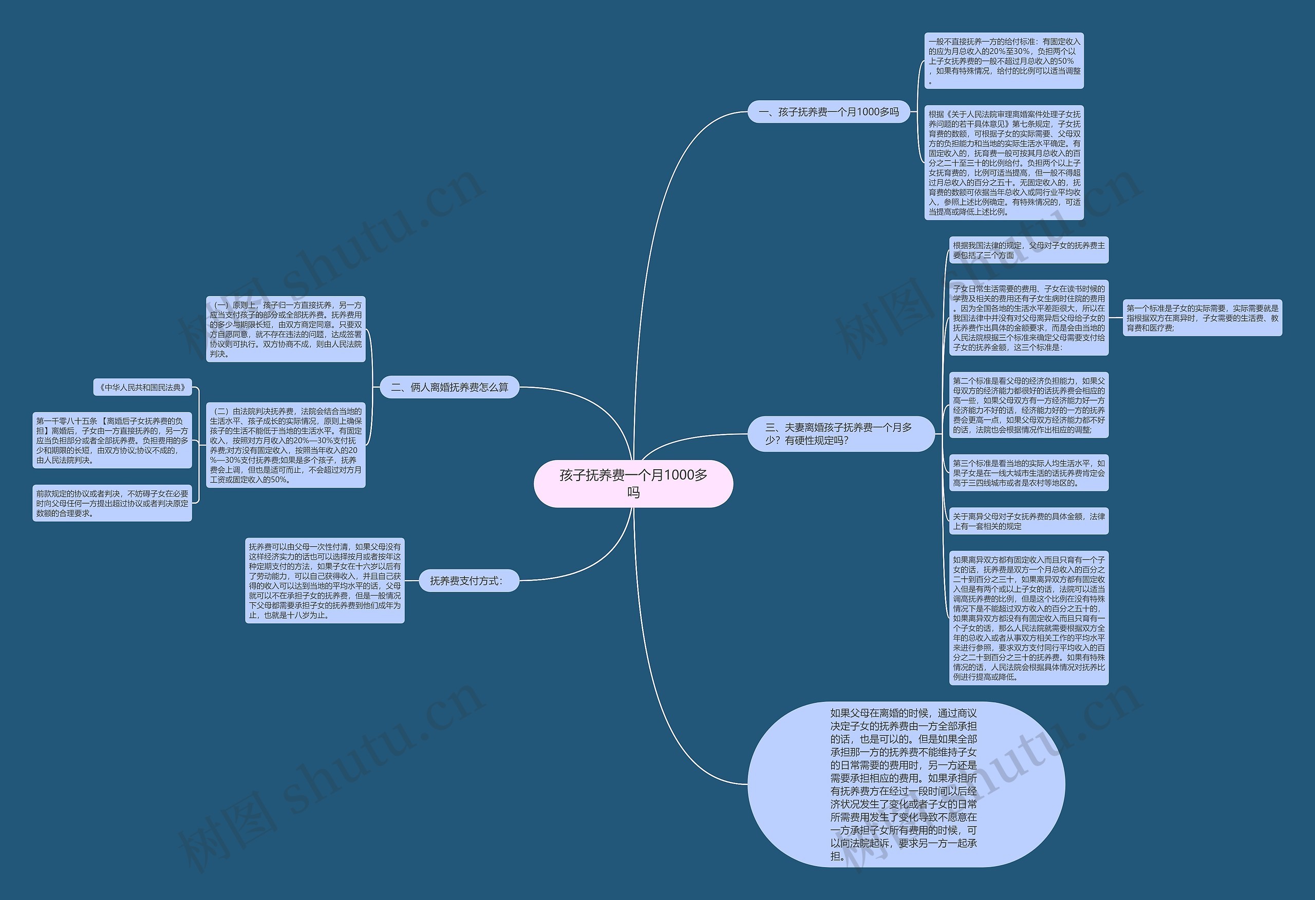 孩子抚养费一个月1000多吗思维导图