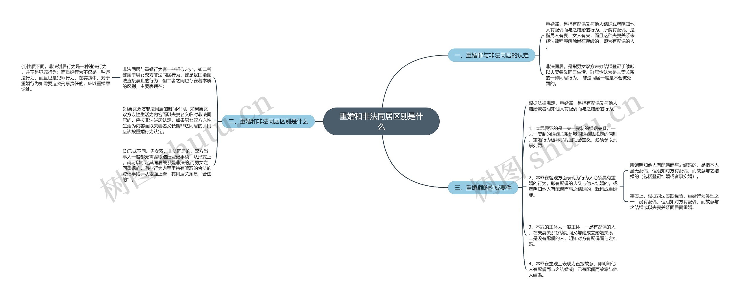 重婚和非法同居区别是什么思维导图