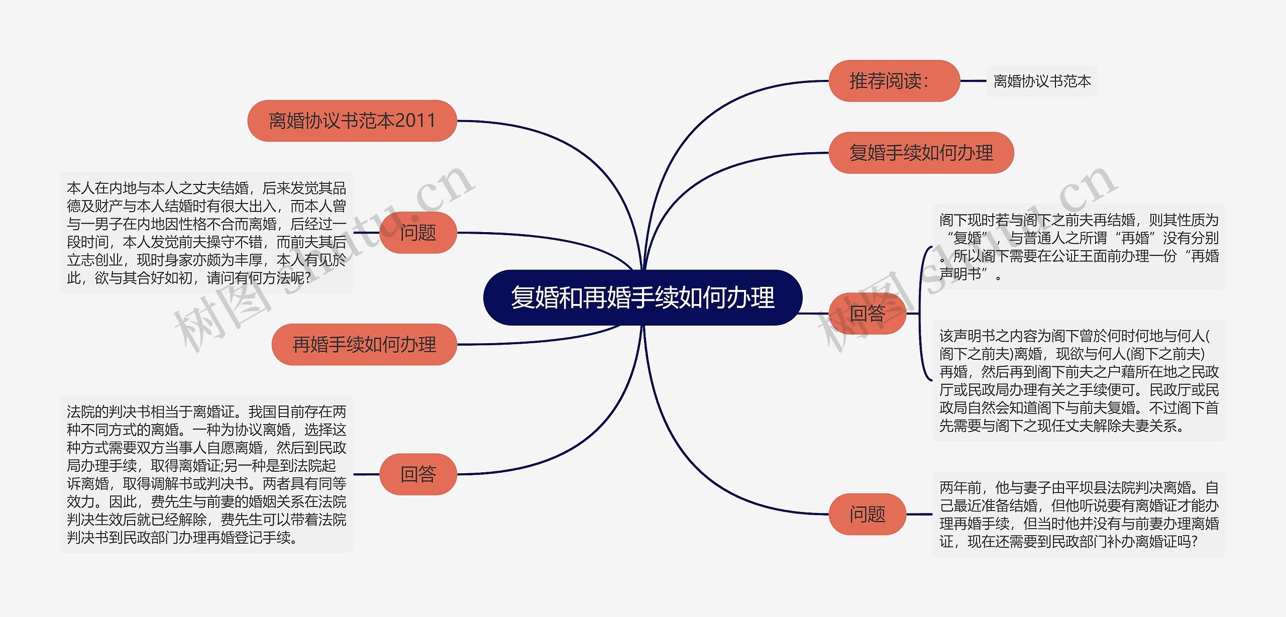 复婚和再婚手续如何办理思维导图