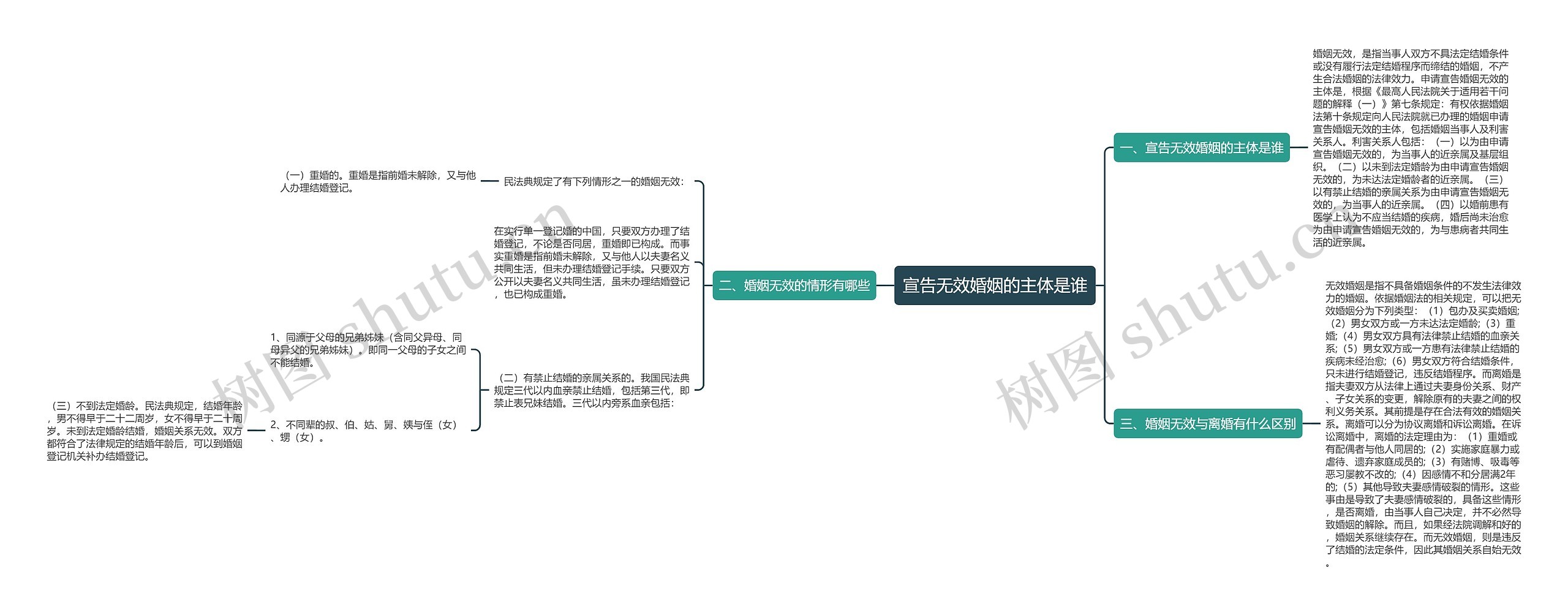 宣告无效婚姻的主体是谁思维导图