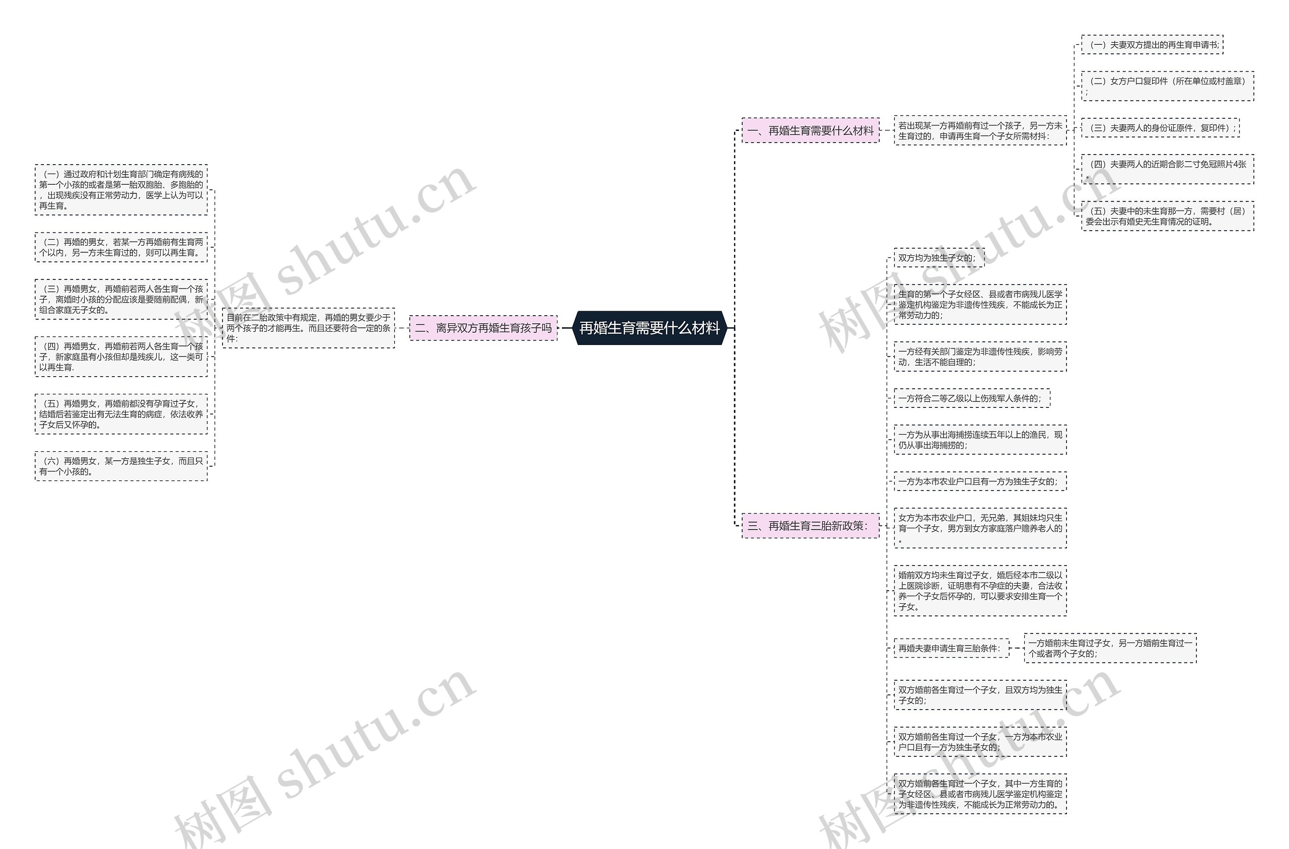 再婚生育需要什么材料思维导图